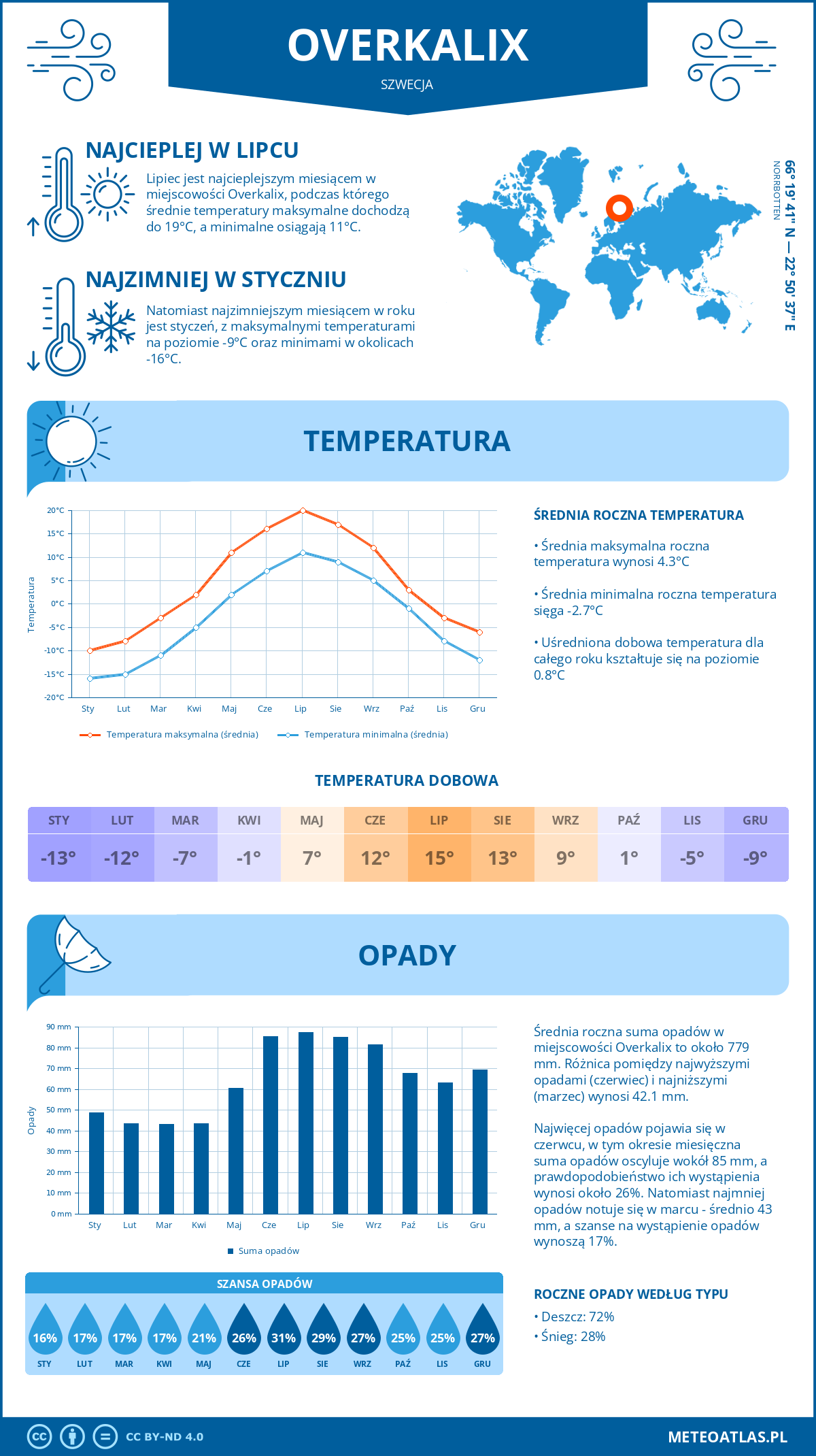 Infografika: Overkalix (Szwecja) – miesięczne temperatury i opady z wykresami rocznych trendów pogodowych