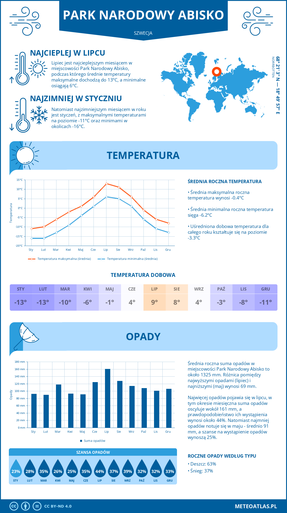Pogoda Park Narodowy Abisko (Szwecja). Temperatura oraz opady.