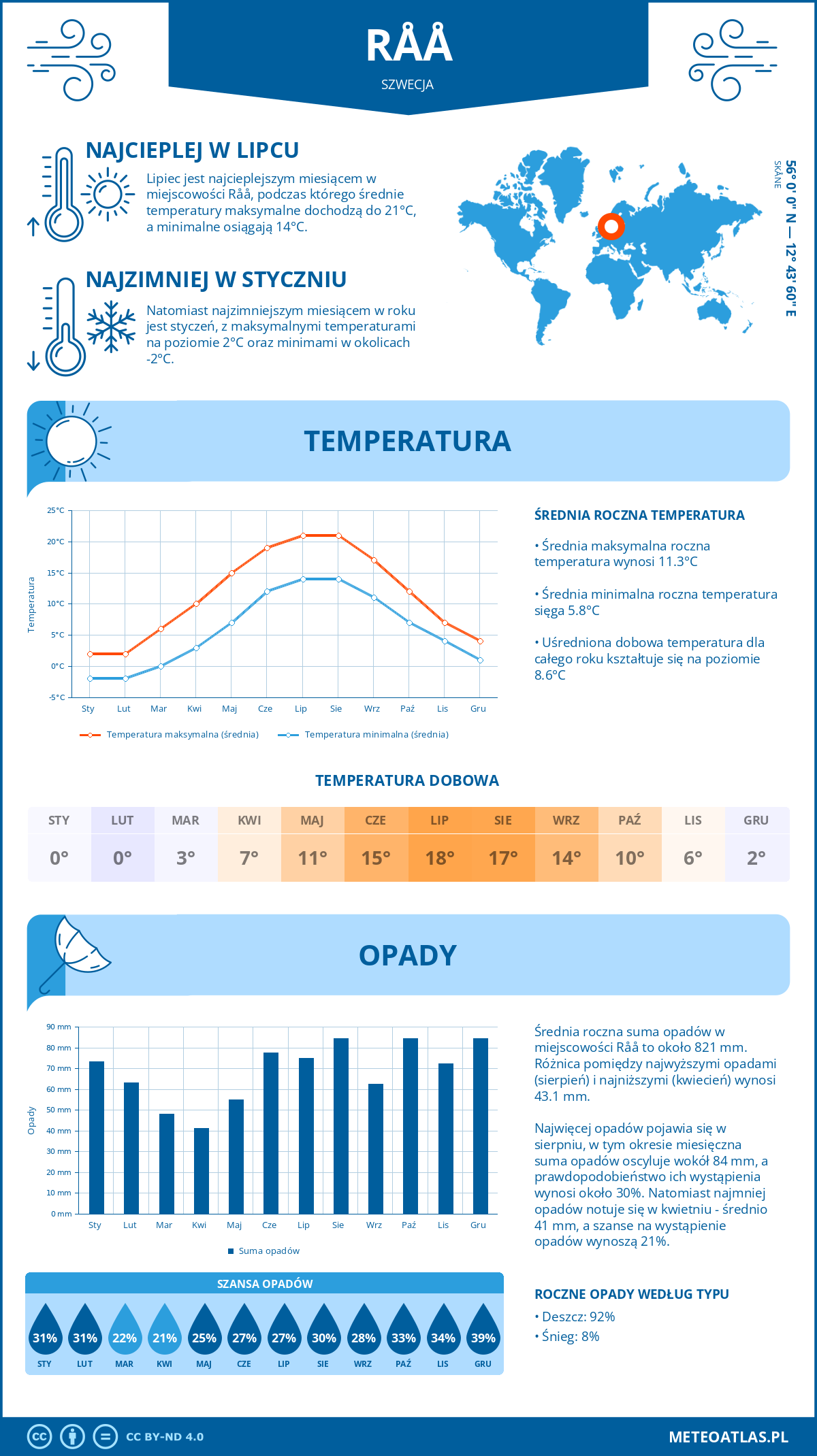 Infografika: Råå (Szwecja) – miesięczne temperatury i opady z wykresami rocznych trendów pogodowych