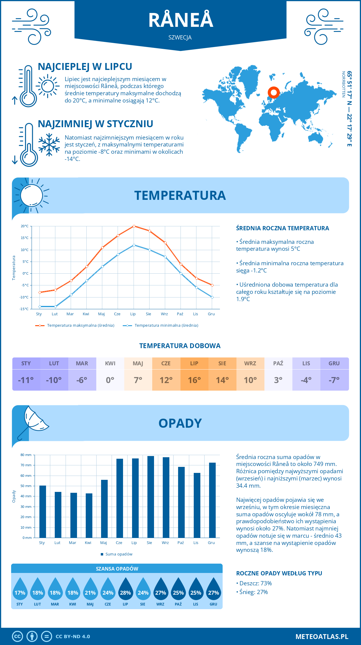 Infografika: Råneå (Szwecja) – miesięczne temperatury i opady z wykresami rocznych trendów pogodowych