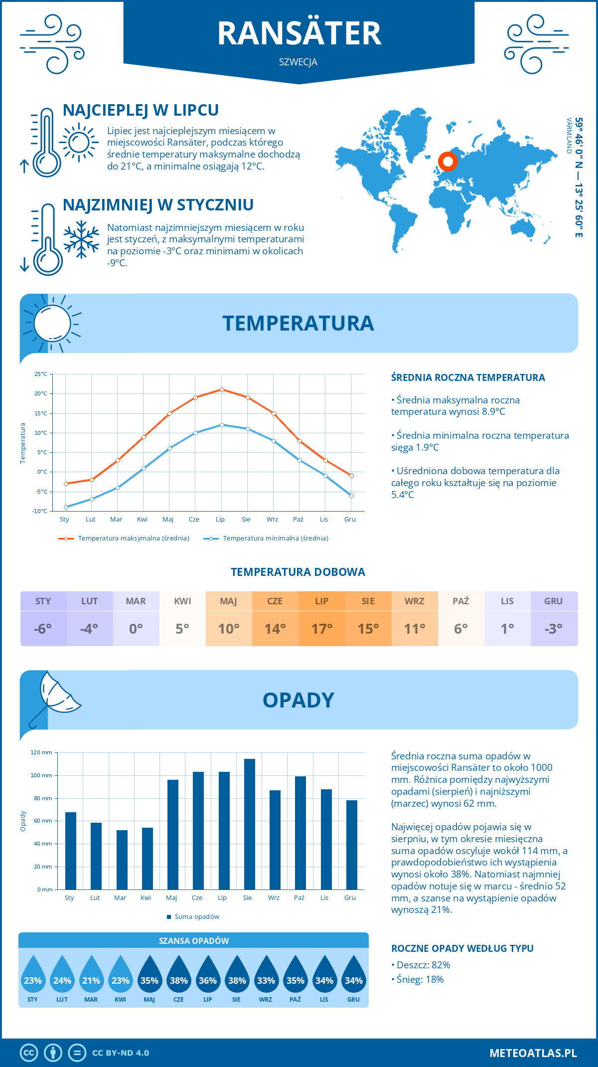 Pogoda Ransäter (Szwecja). Temperatura oraz opady.
