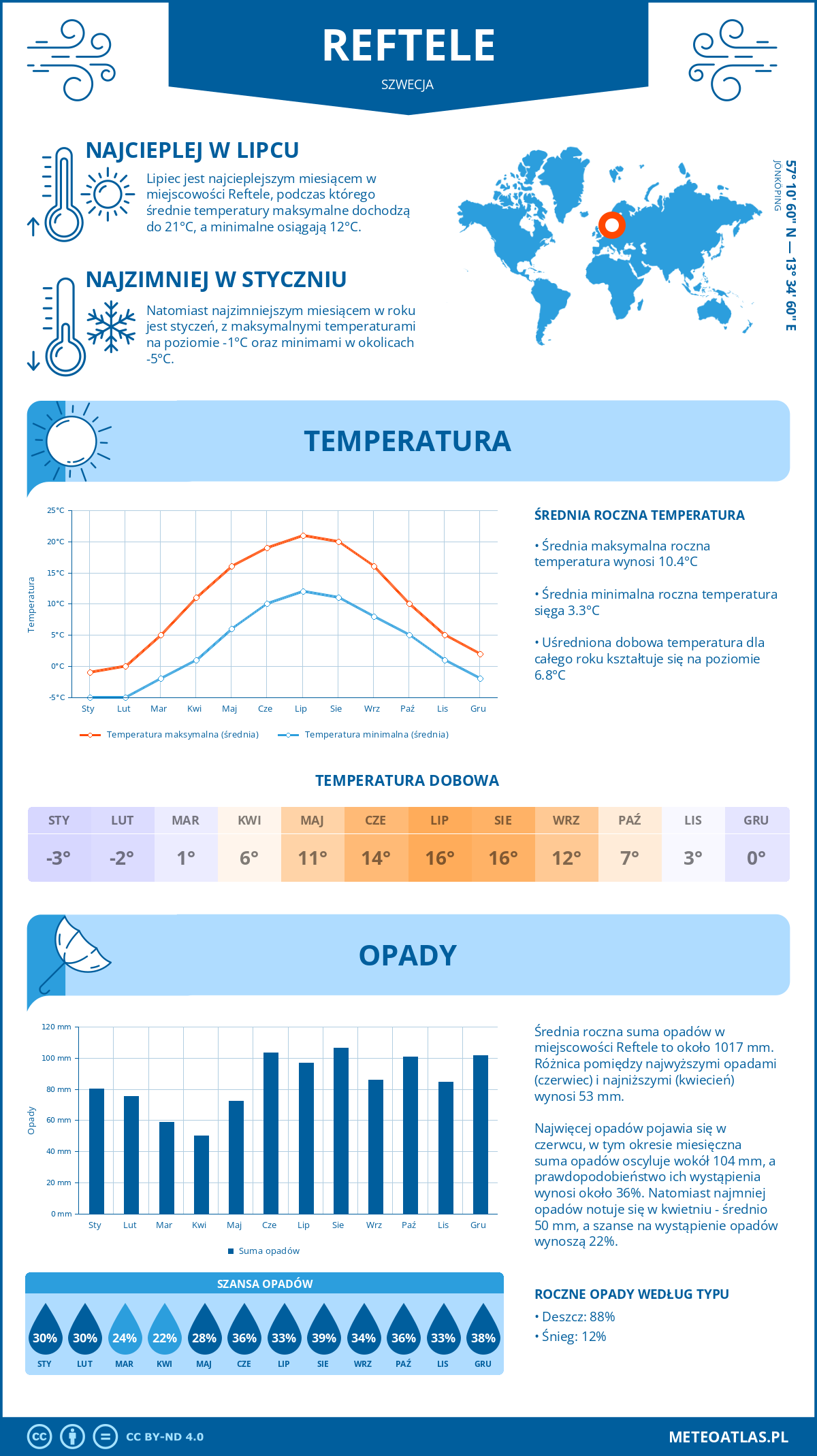 Infografika: Reftele (Szwecja) – miesięczne temperatury i opady z wykresami rocznych trendów pogodowych