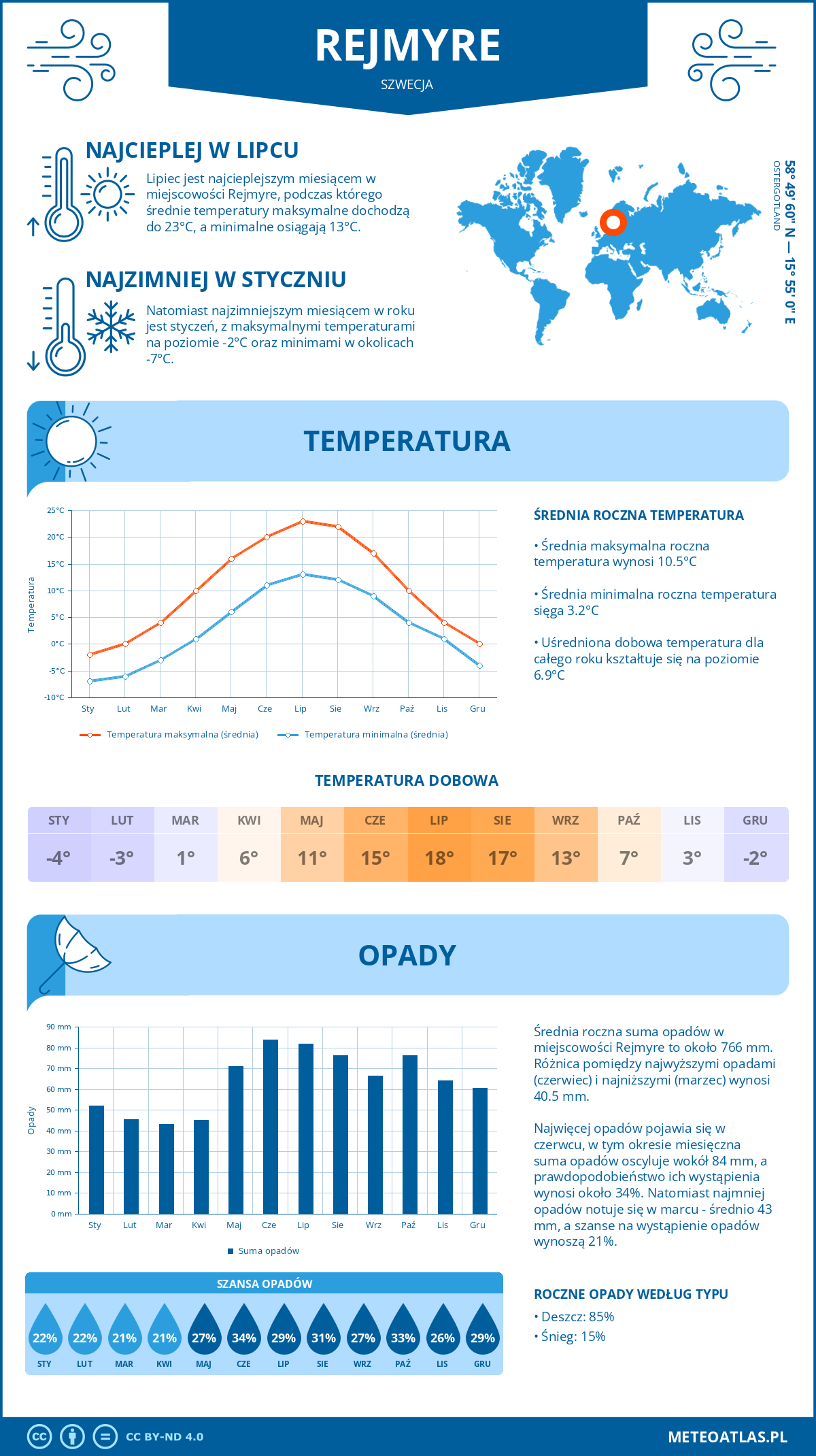 Infografika: Rejmyre (Szwecja) – miesięczne temperatury i opady z wykresami rocznych trendów pogodowych