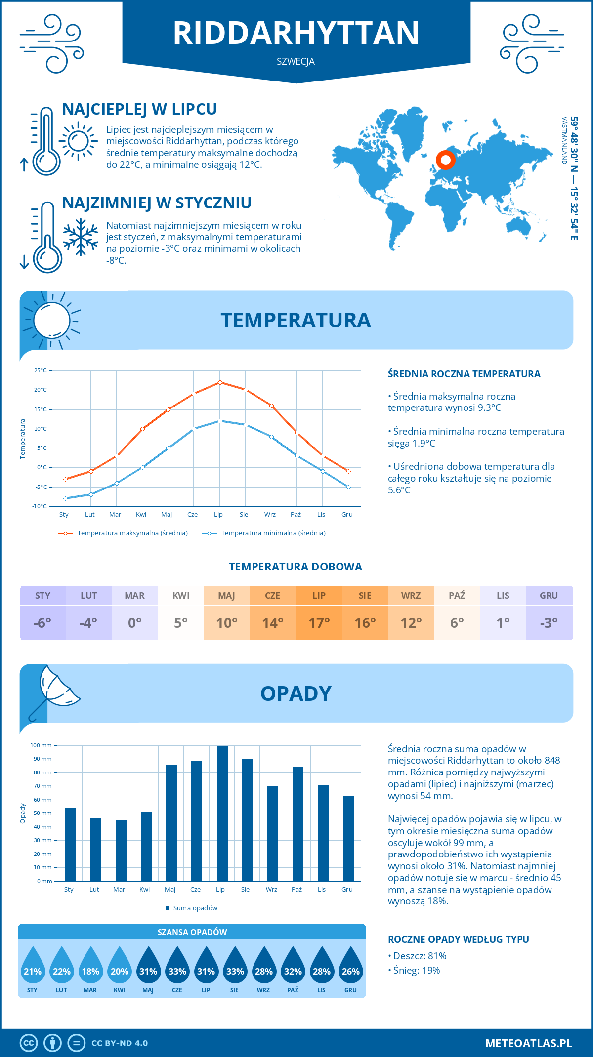 Pogoda Riddarhyttan (Szwecja). Temperatura oraz opady.