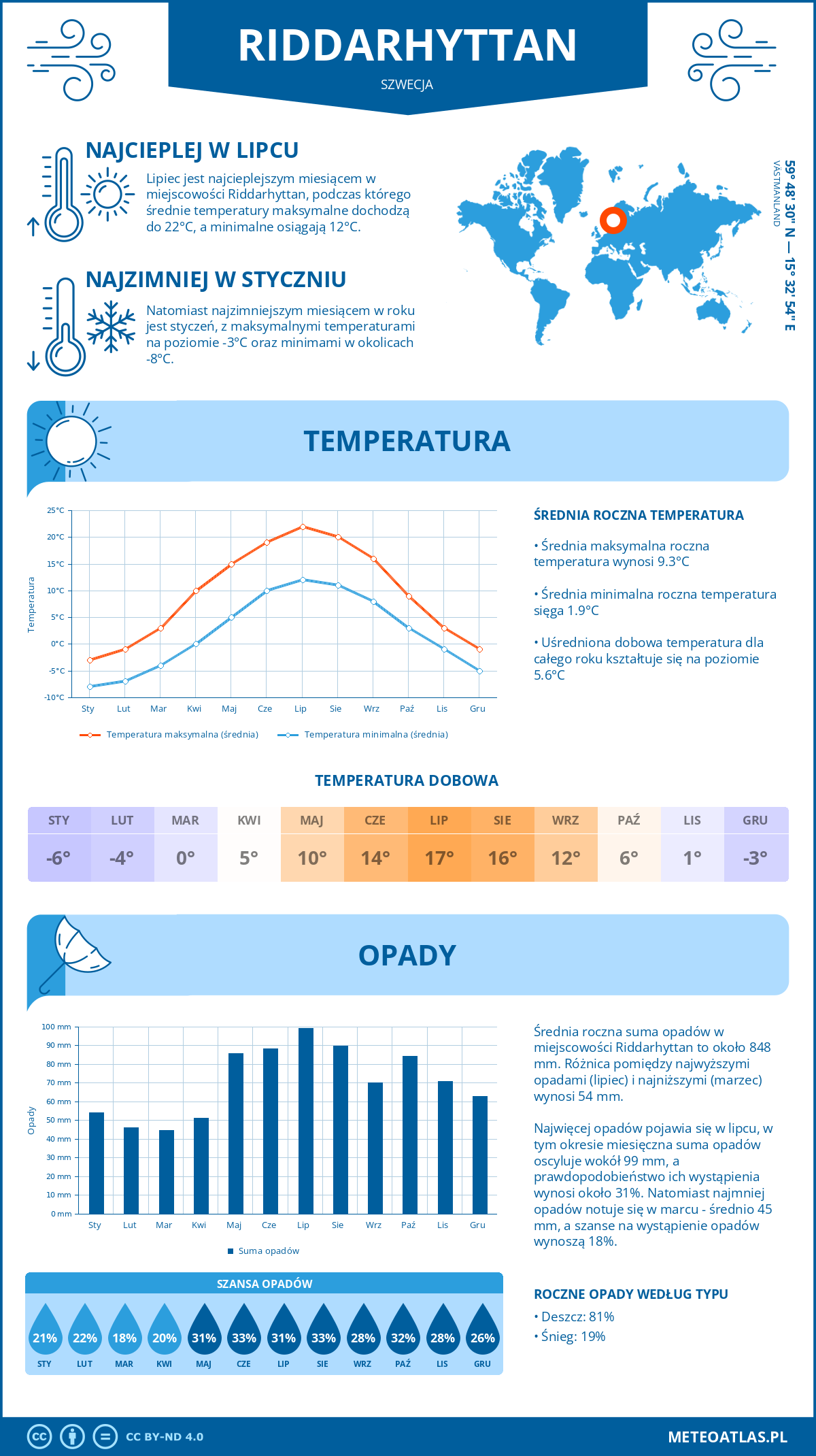 Infografika: Riddarhyttan (Szwecja) – miesięczne temperatury i opady z wykresami rocznych trendów pogodowych