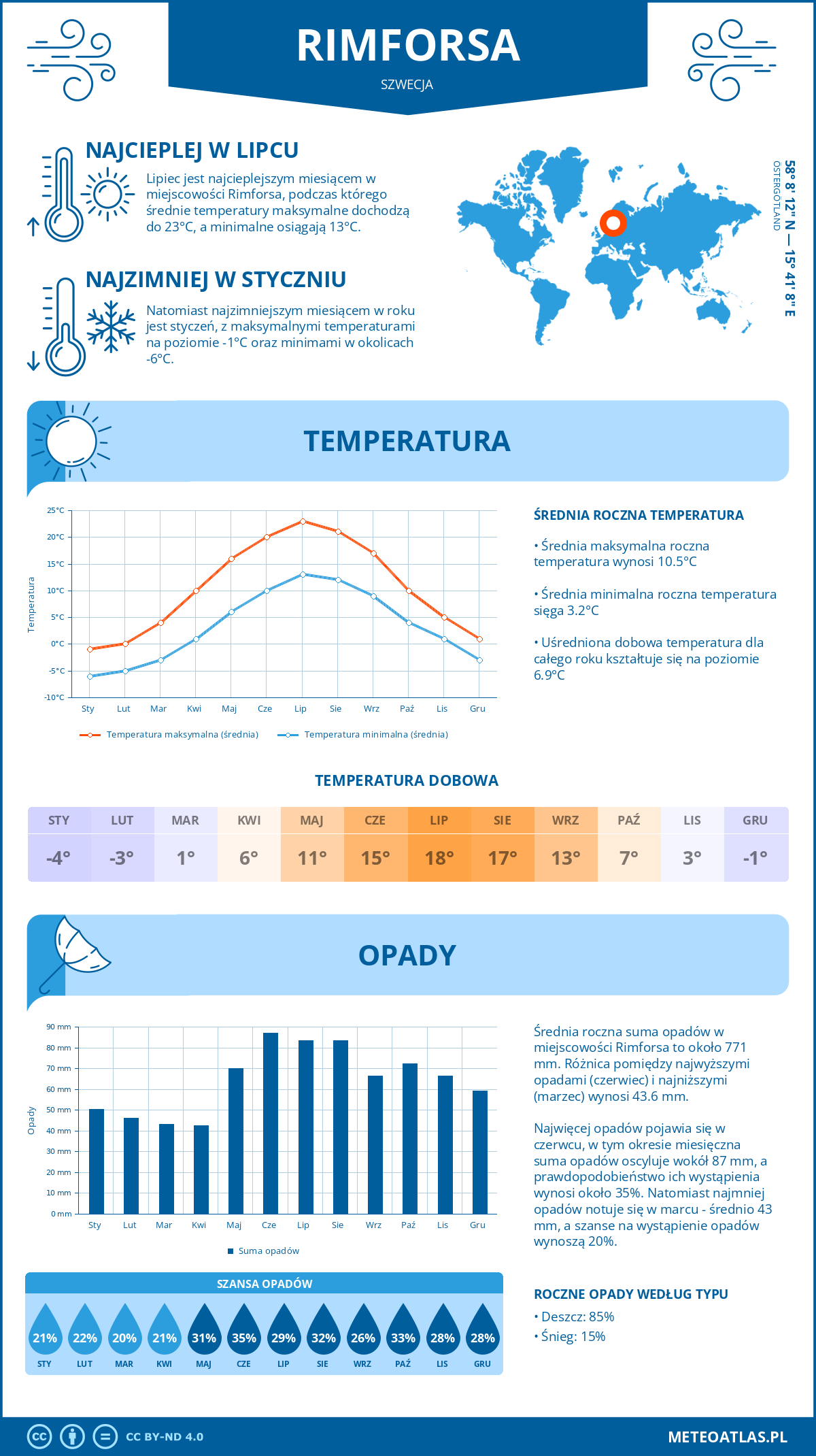 Pogoda Rimforsa (Szwecja). Temperatura oraz opady.