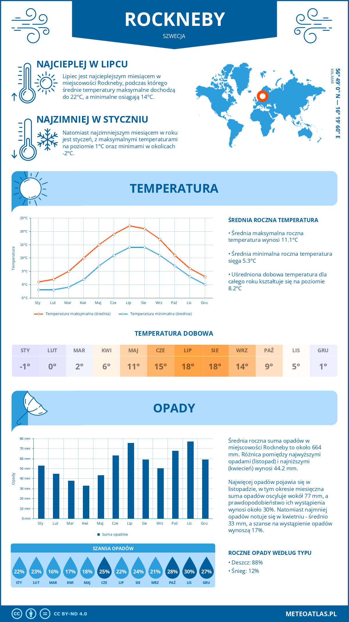 Pogoda Rockneby (Szwecja). Temperatura oraz opady.