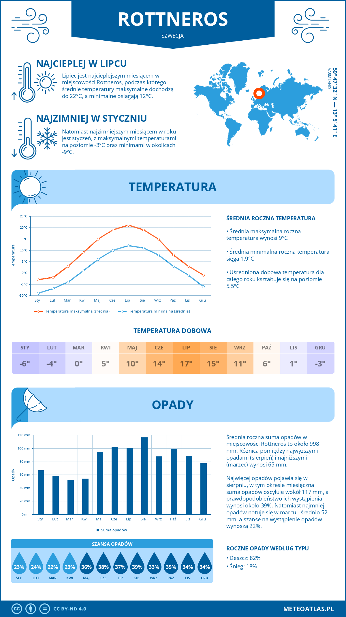 Pogoda Rottneros (Szwecja). Temperatura oraz opady.
