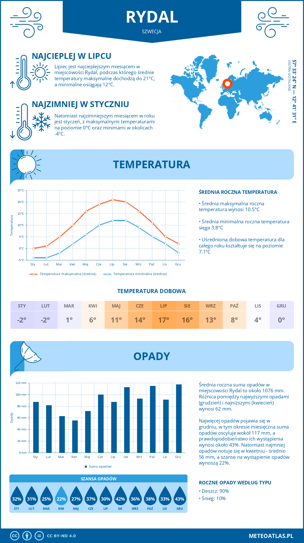 Infografika: Rydal (Szwecja) – miesięczne temperatury i opady z wykresami rocznych trendów pogodowych