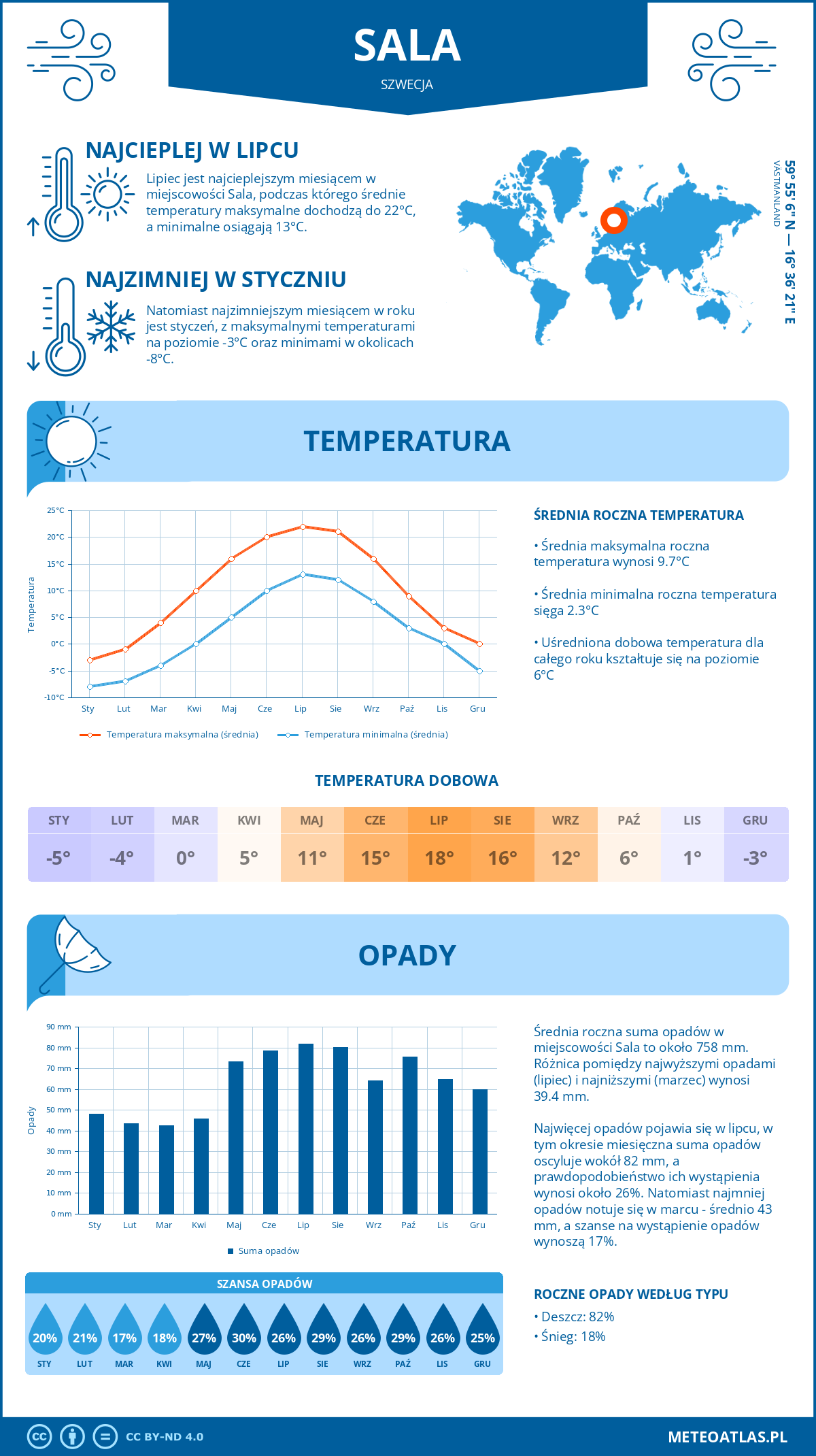 Pogoda Sala (Szwecja). Temperatura oraz opady.
