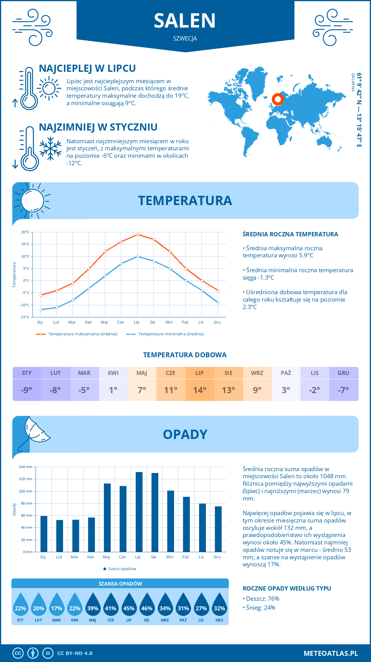 Infografika: Sälen (Szwecja) – miesięczne temperatury i opady z wykresami rocznych trendów pogodowych