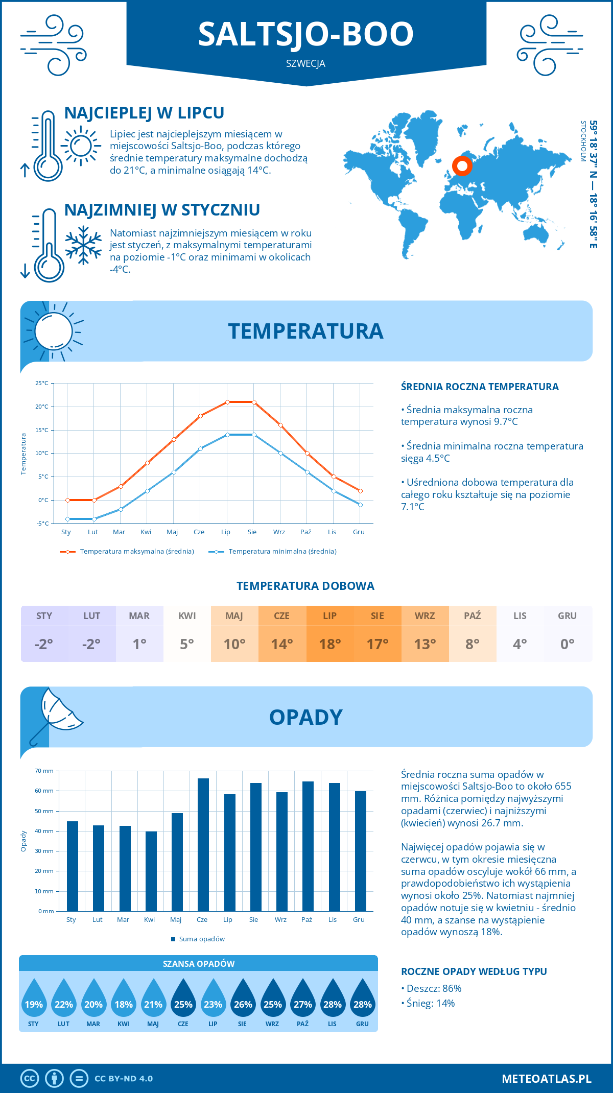 Pogoda Saltsjo-Boo (Szwecja). Temperatura oraz opady.