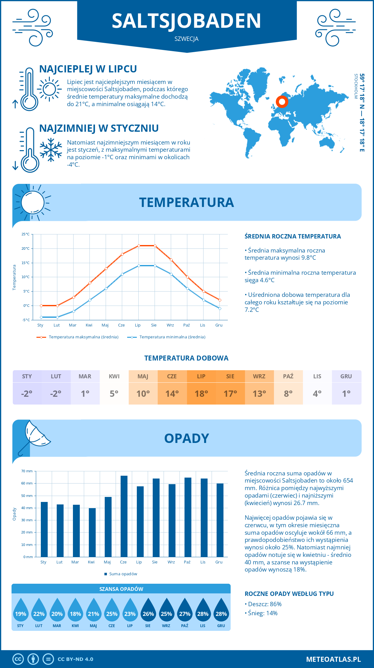 Infografika: Saltsjobaden (Szwecja) – miesięczne temperatury i opady z wykresami rocznych trendów pogodowych