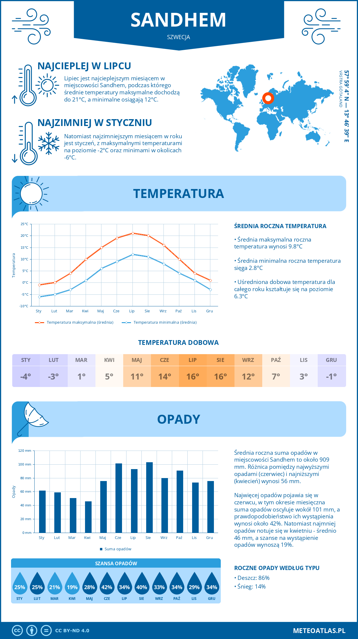 Infografika: Sandhem (Szwecja) – miesięczne temperatury i opady z wykresami rocznych trendów pogodowych