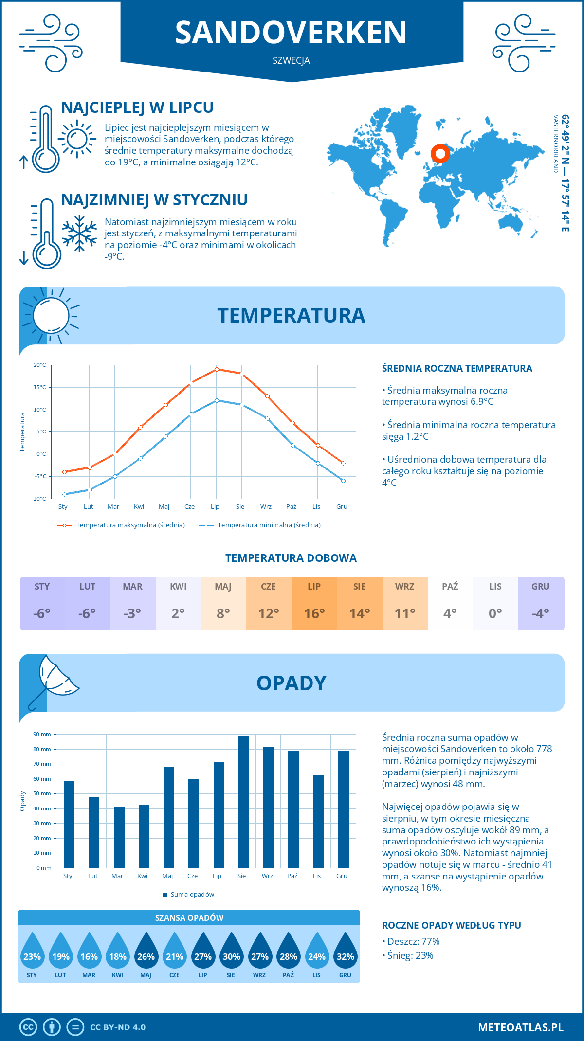 Pogoda Sandoverken (Szwecja). Temperatura oraz opady.