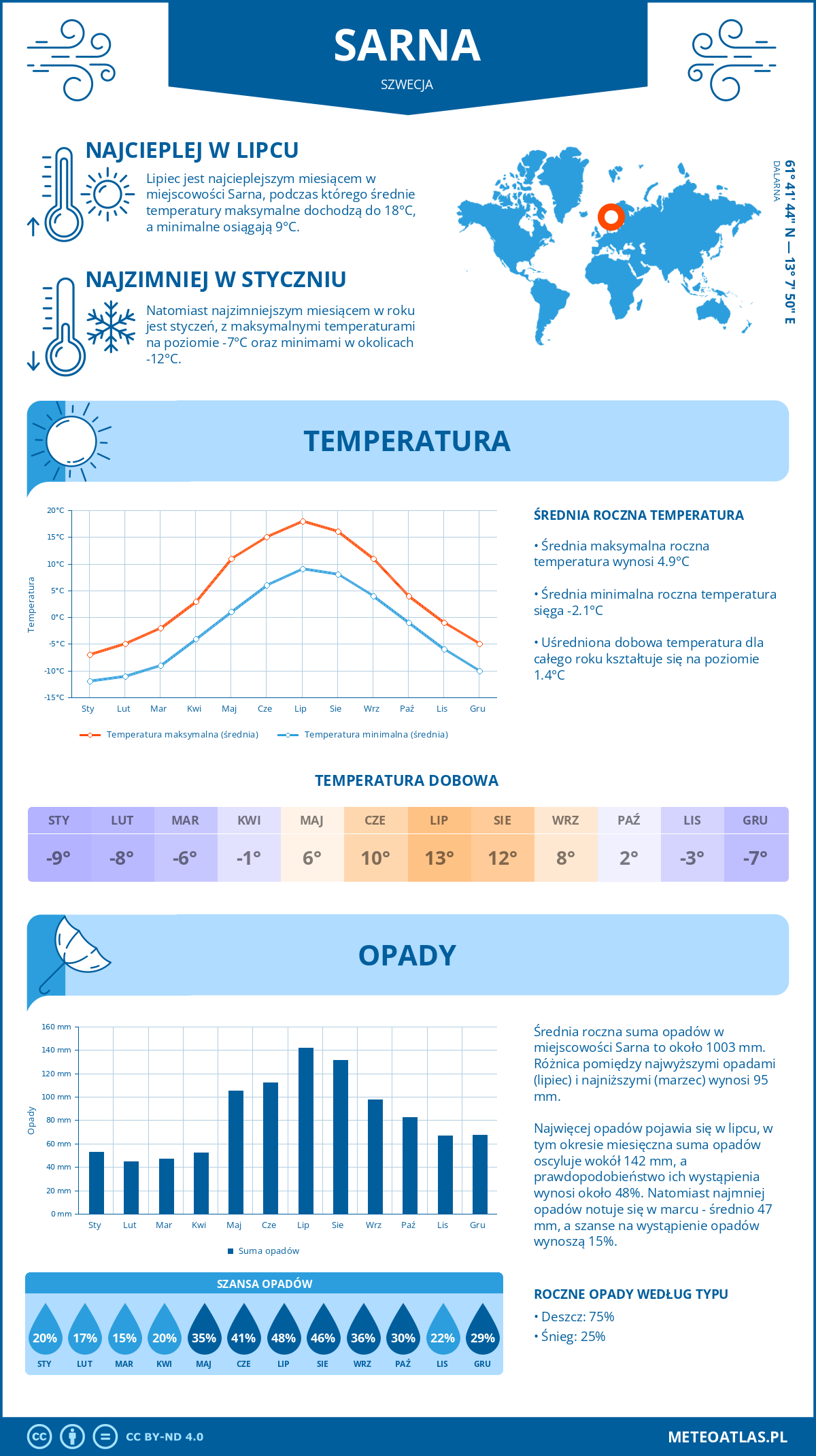 Pogoda Sarna (Szwecja). Temperatura oraz opady.