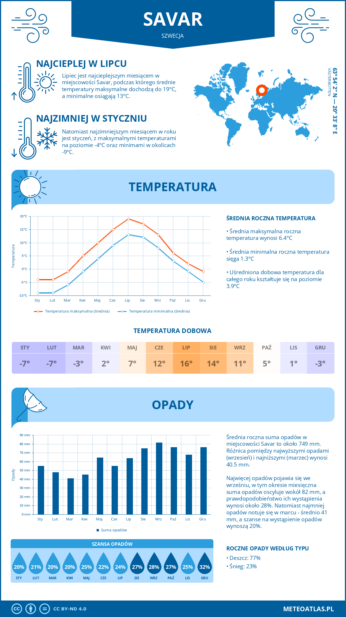 Infografika: Sävar (Szwecja) – miesięczne temperatury i opady z wykresami rocznych trendów pogodowych