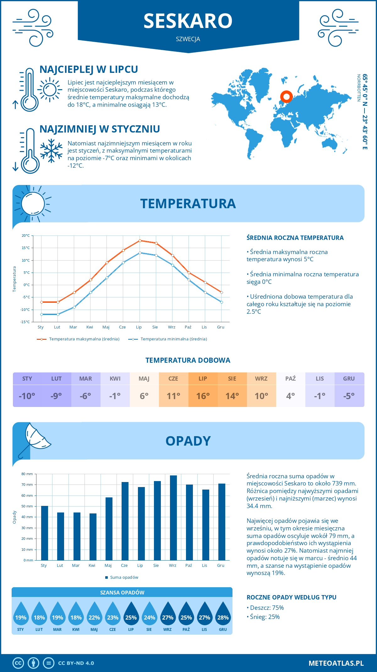 Infografika: Seskaro (Szwecja) – miesięczne temperatury i opady z wykresami rocznych trendów pogodowych