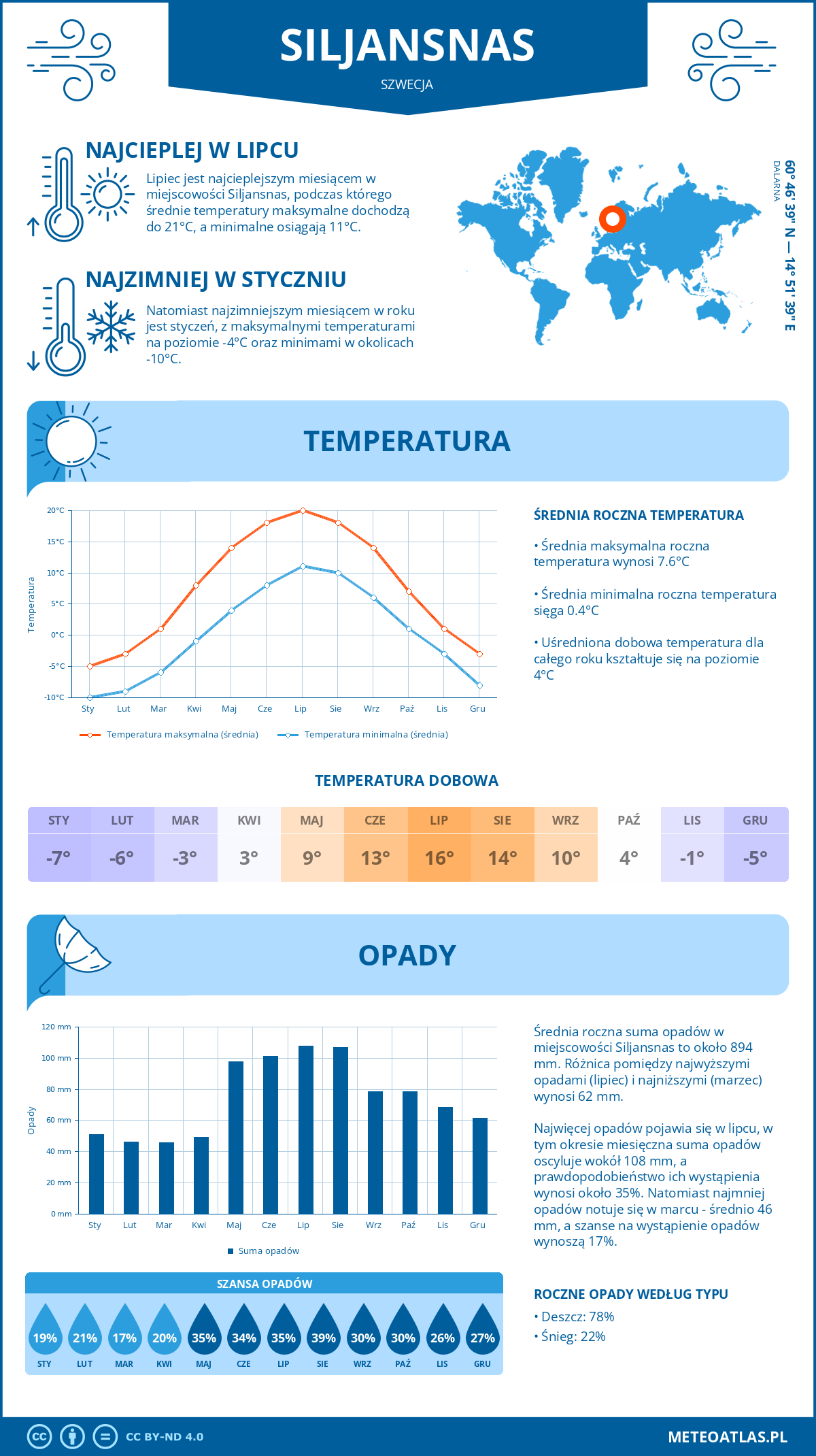 Infografika: Siljansnäs (Szwecja) – miesięczne temperatury i opady z wykresami rocznych trendów pogodowych