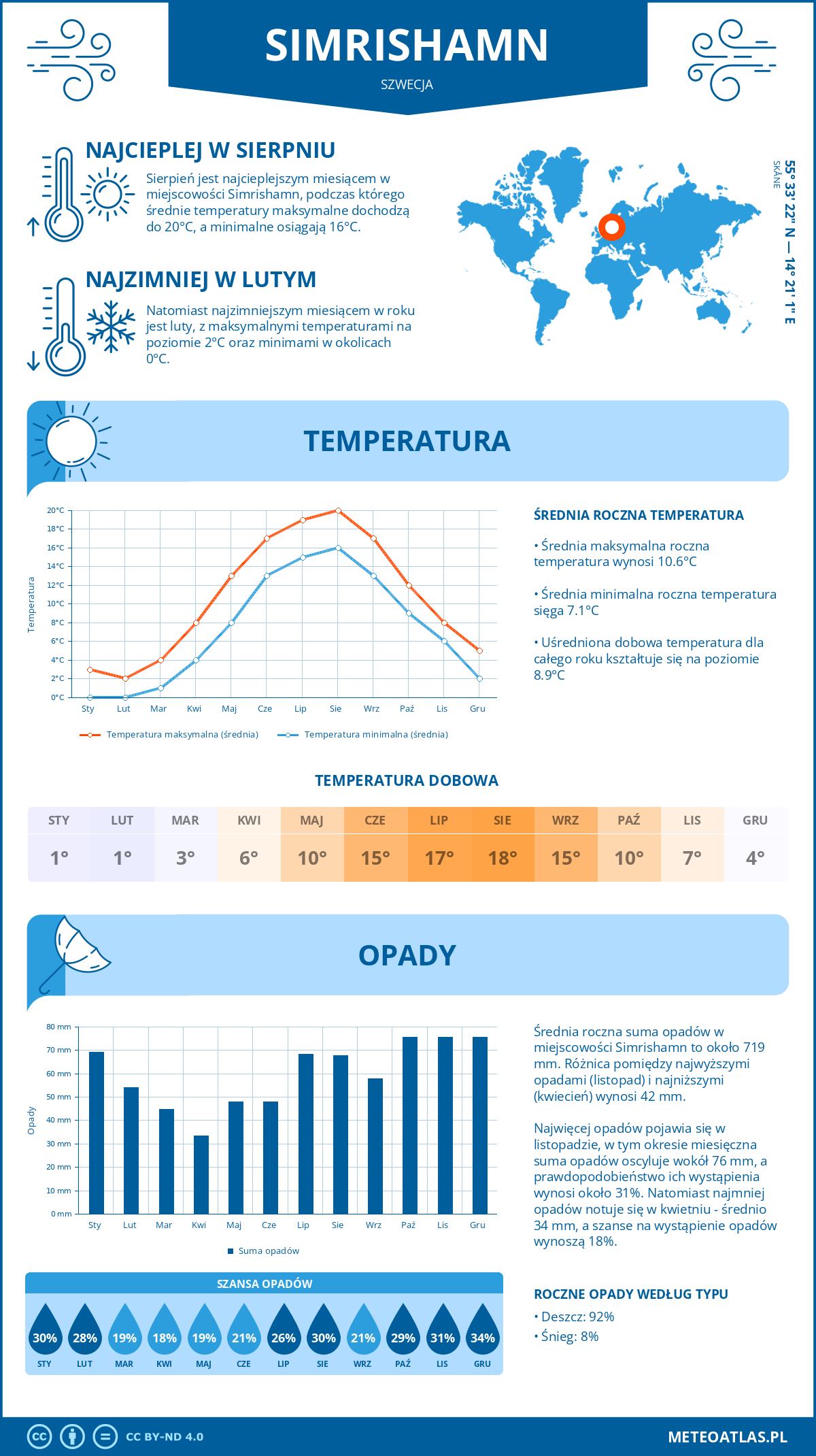 Infografika: Simrishamn (Szwecja) – miesięczne temperatury i opady z wykresami rocznych trendów pogodowych