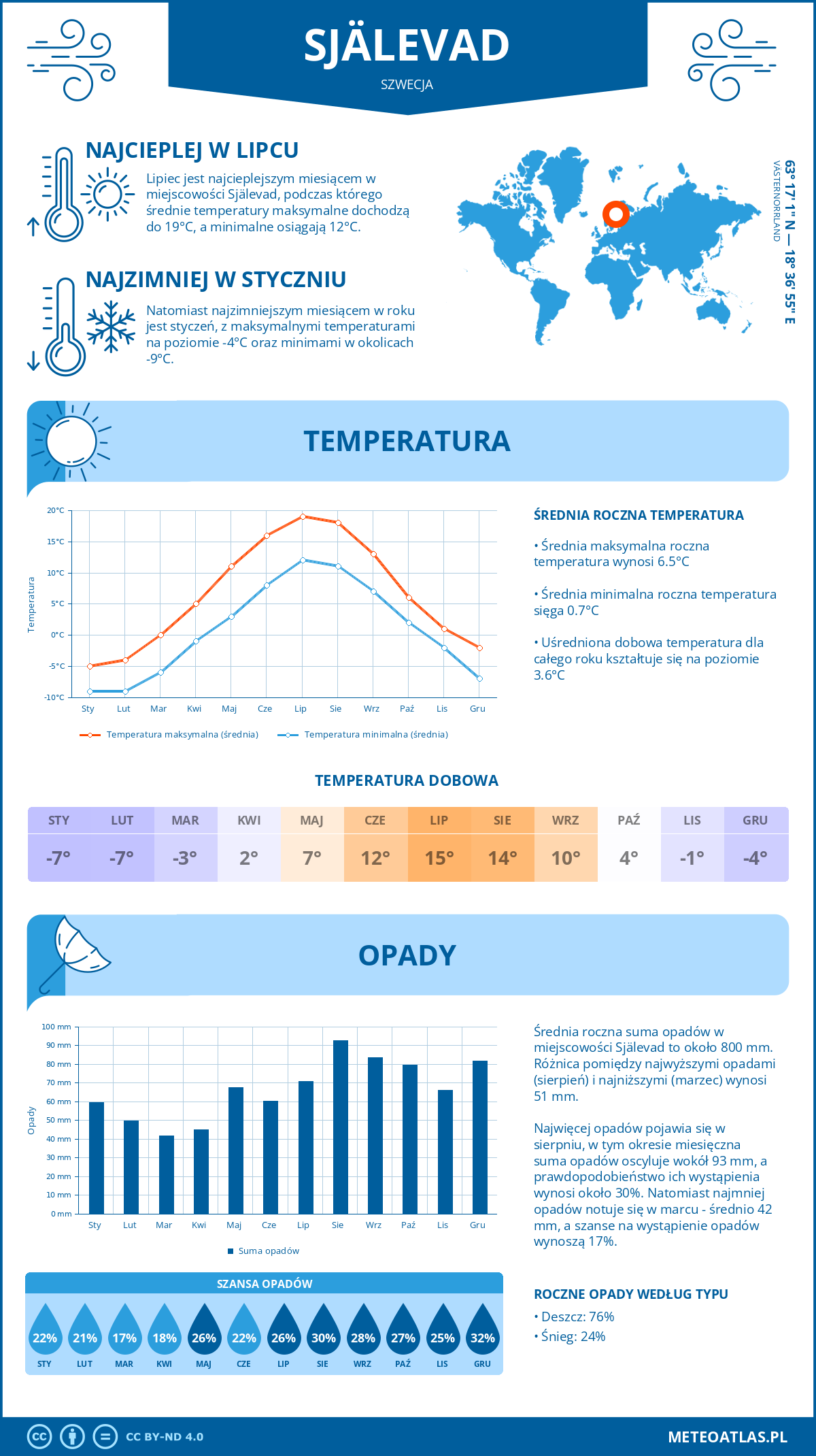 Pogoda Själevad (Szwecja). Temperatura oraz opady.