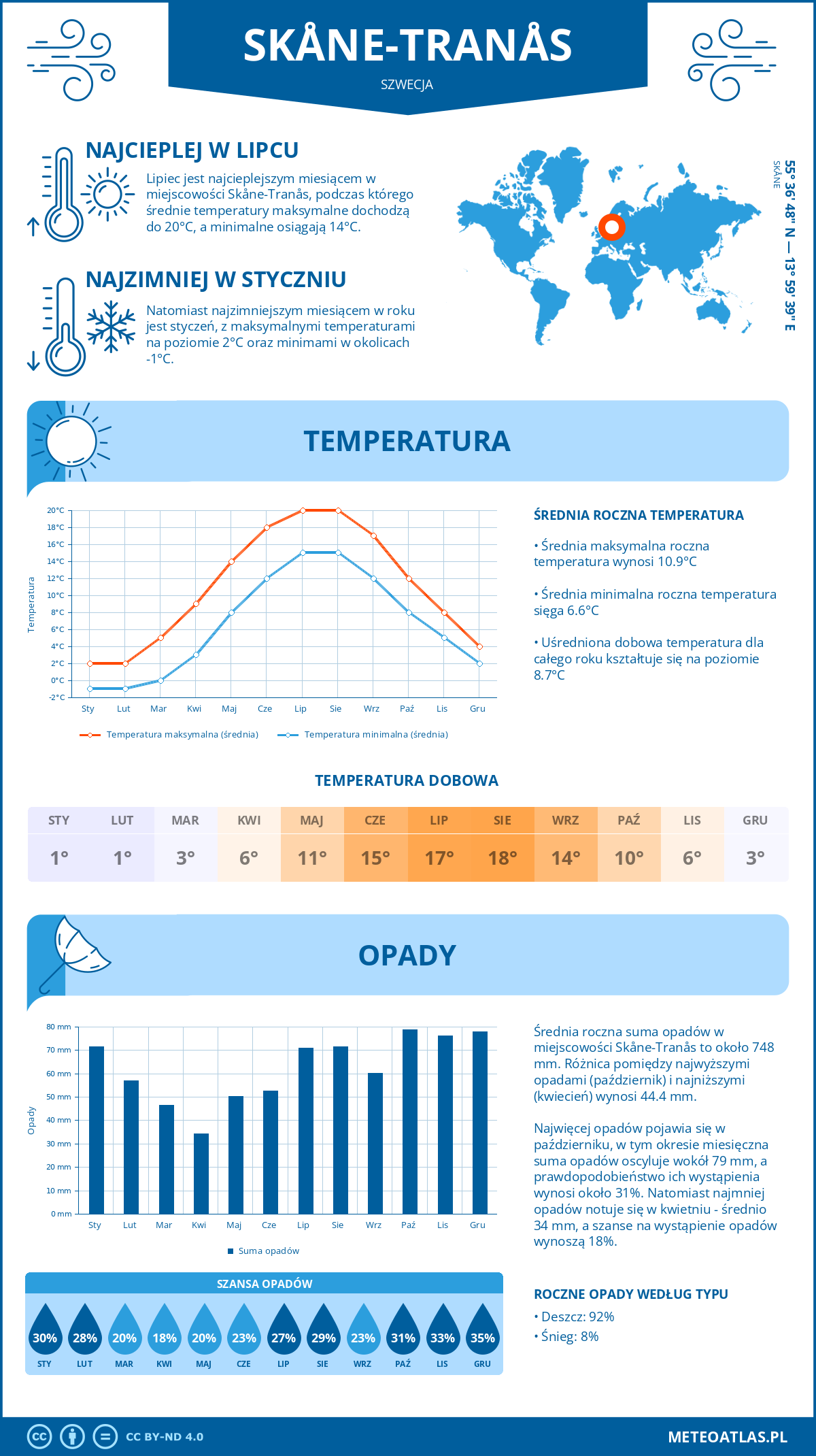 Pogoda Skåne-Tranås (Szwecja). Temperatura oraz opady.