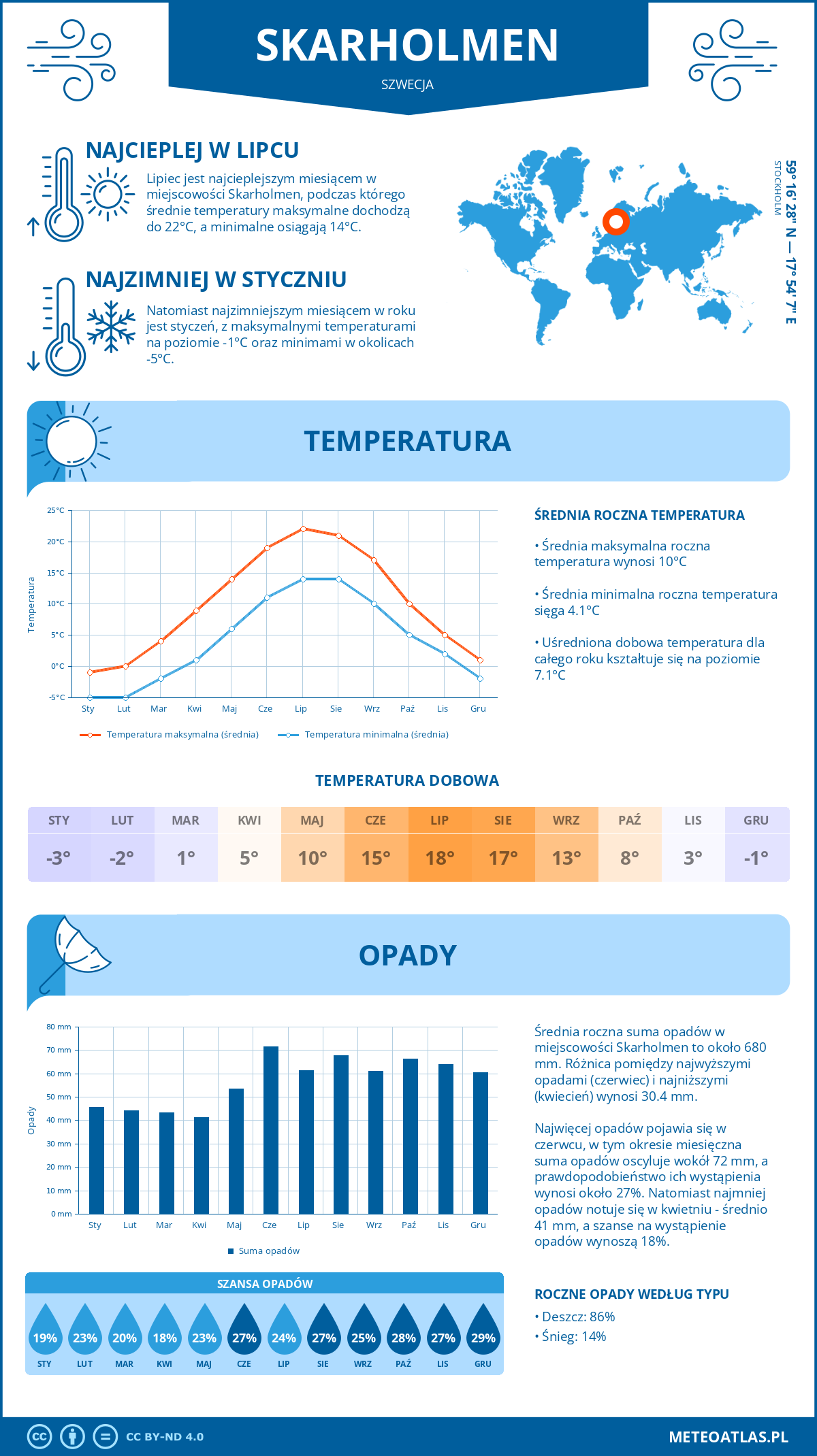 Infografika: Skärholmen (Szwecja) – miesięczne temperatury i opady z wykresami rocznych trendów pogodowych