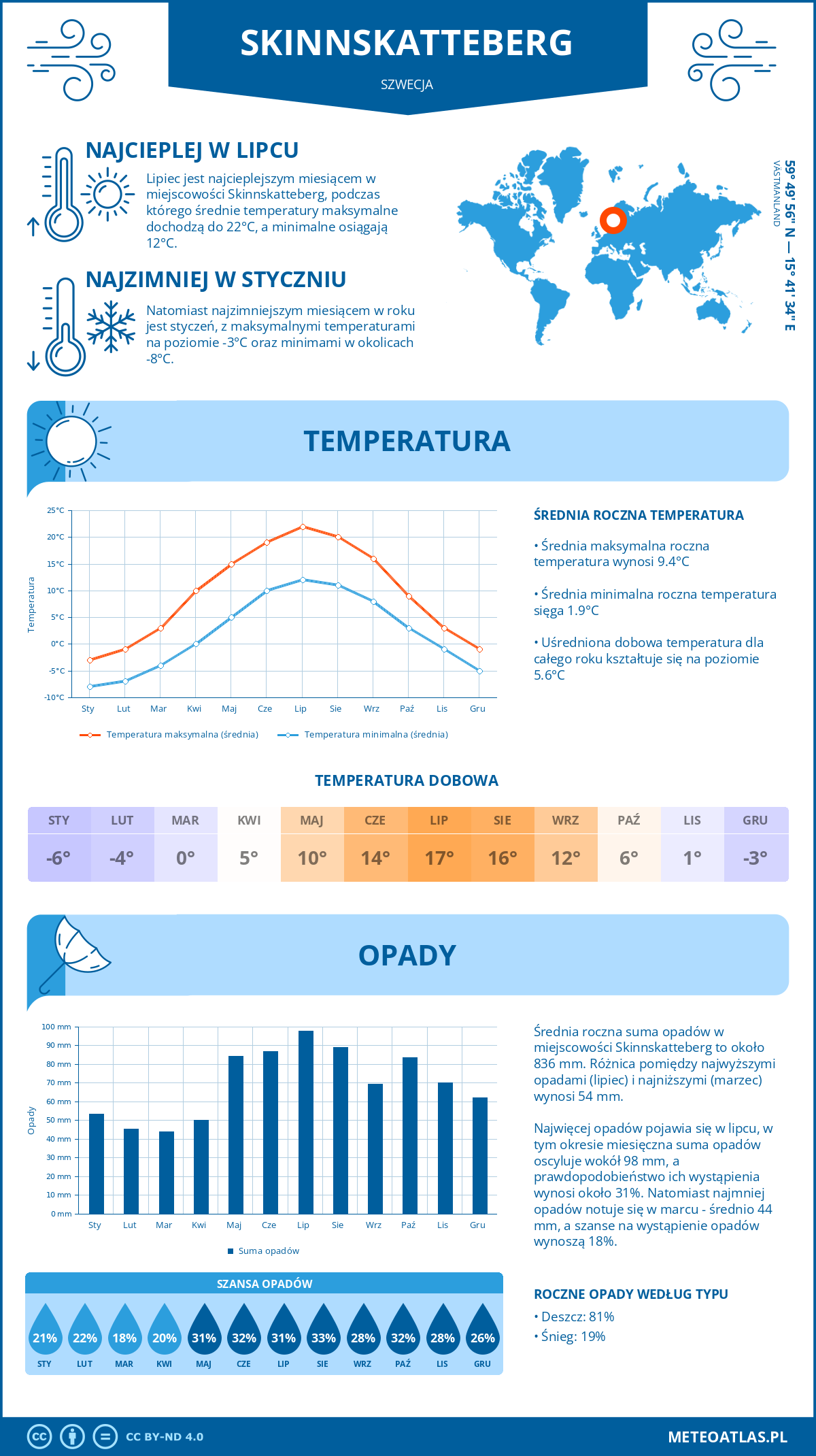 Infografika: Skinnskatteberg (Szwecja) – miesięczne temperatury i opady z wykresami rocznych trendów pogodowych