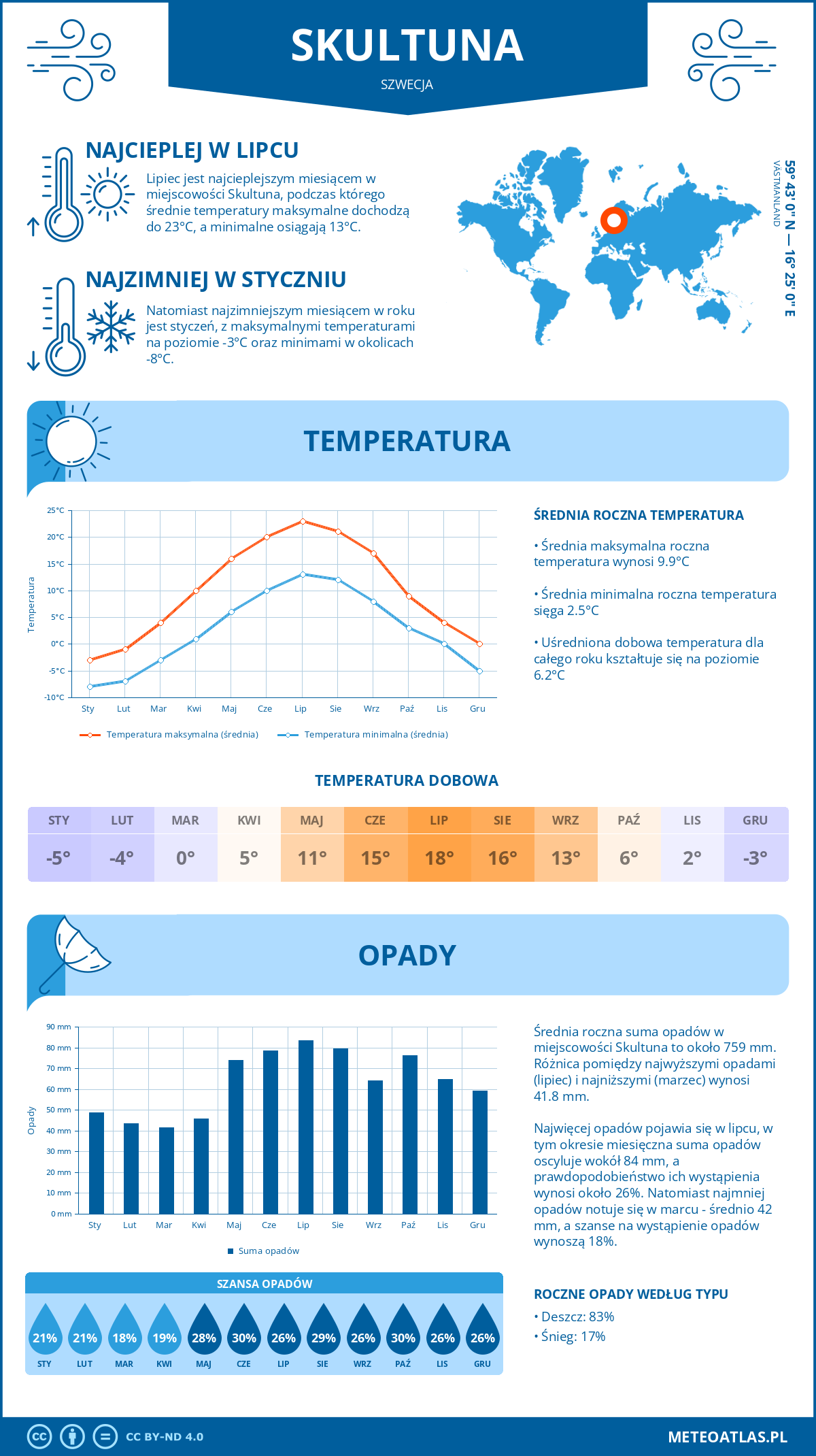 Pogoda Skultuna (Szwecja). Temperatura oraz opady.