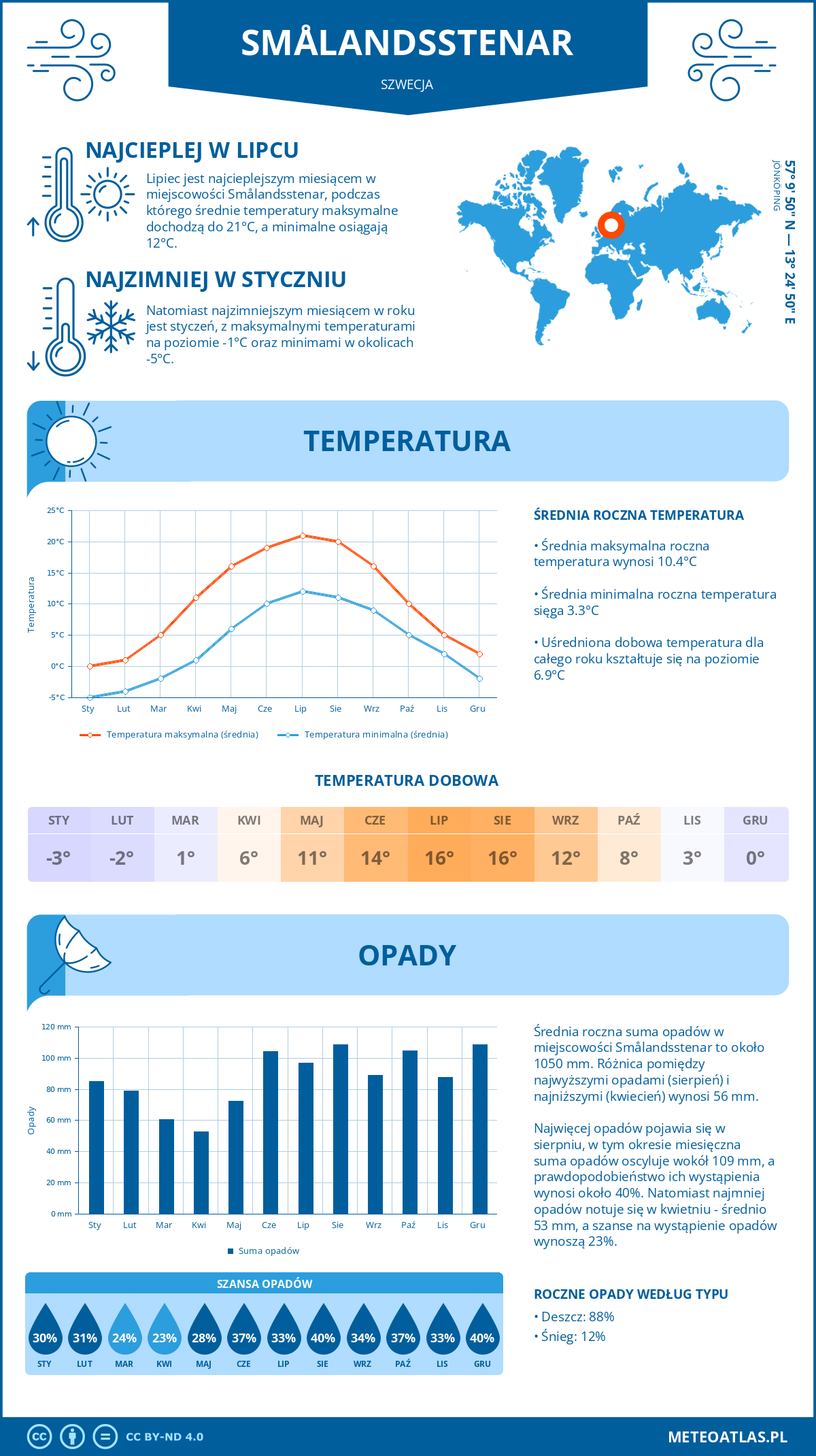 Pogoda Smålandsstenar (Szwecja). Temperatura oraz opady.