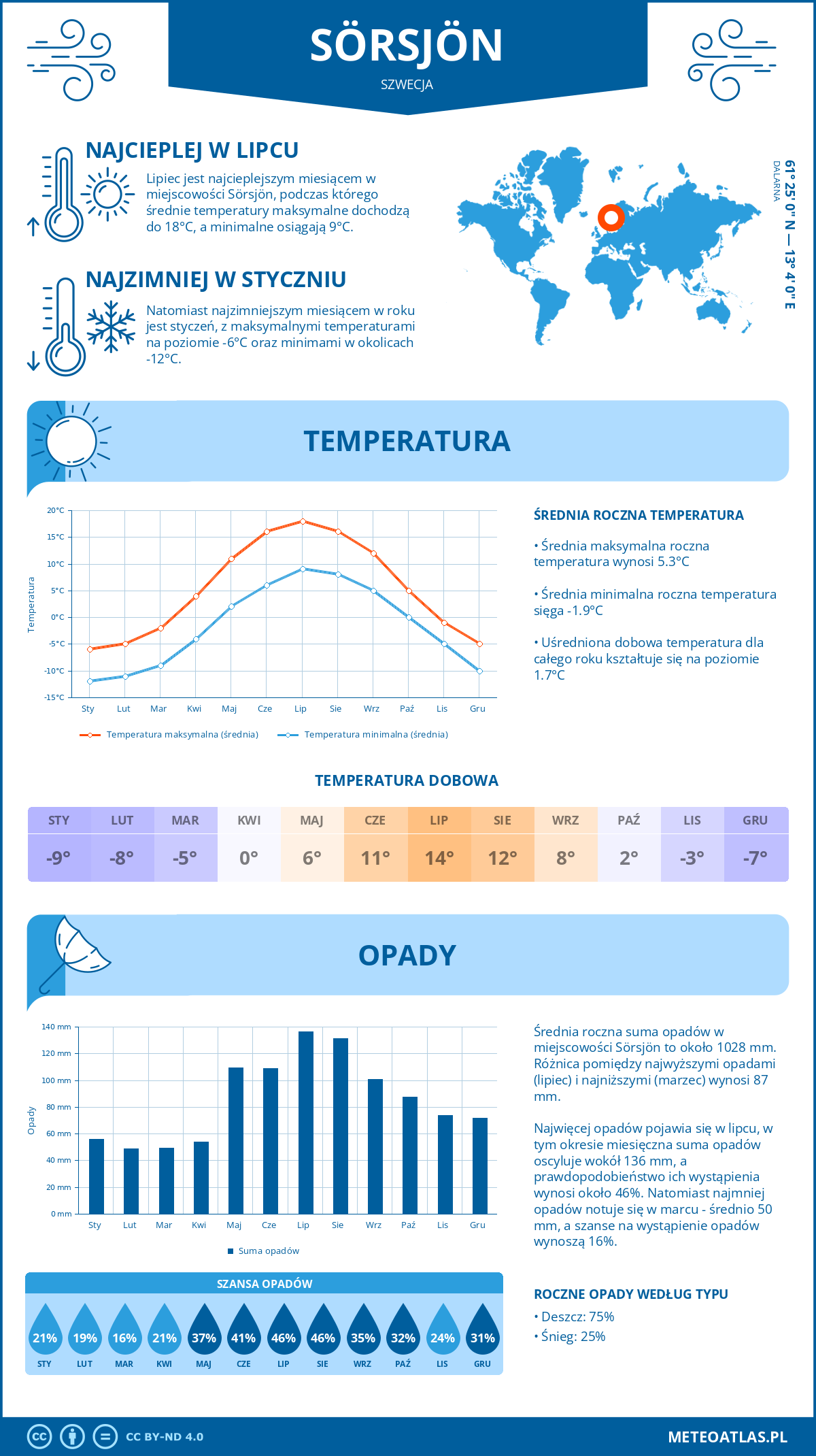 Infografika: Sörsjön (Szwecja) – miesięczne temperatury i opady z wykresami rocznych trendów pogodowych