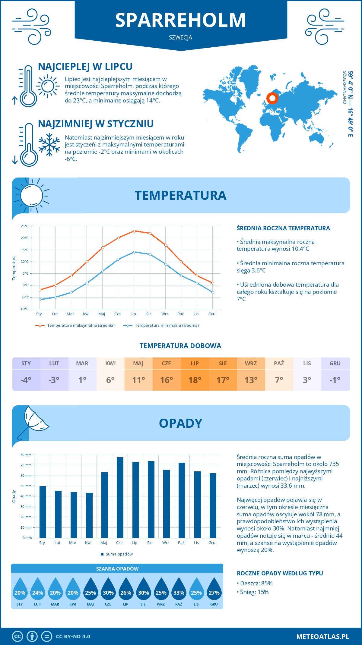 Infografika: Sparreholm (Szwecja) – miesięczne temperatury i opady z wykresami rocznych trendów pogodowych