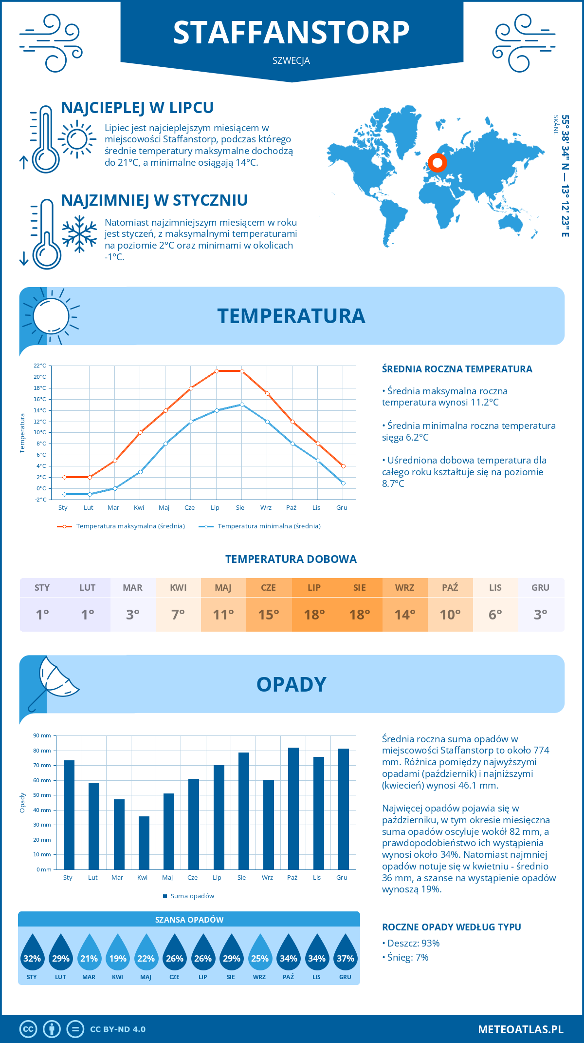 Pogoda Staffanstorp (Szwecja). Temperatura oraz opady.