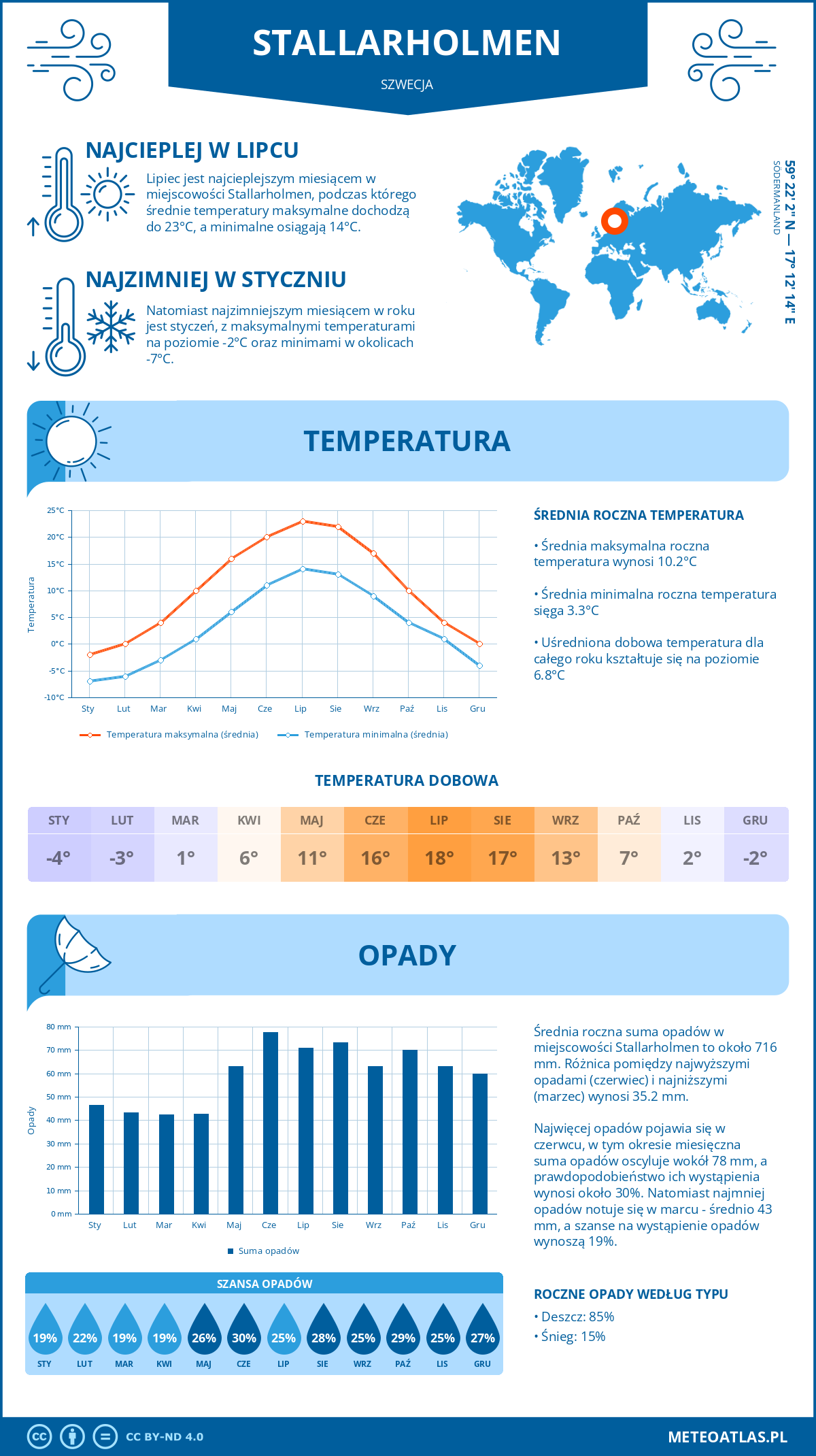 Pogoda Stallarholmen (Szwecja). Temperatura oraz opady.