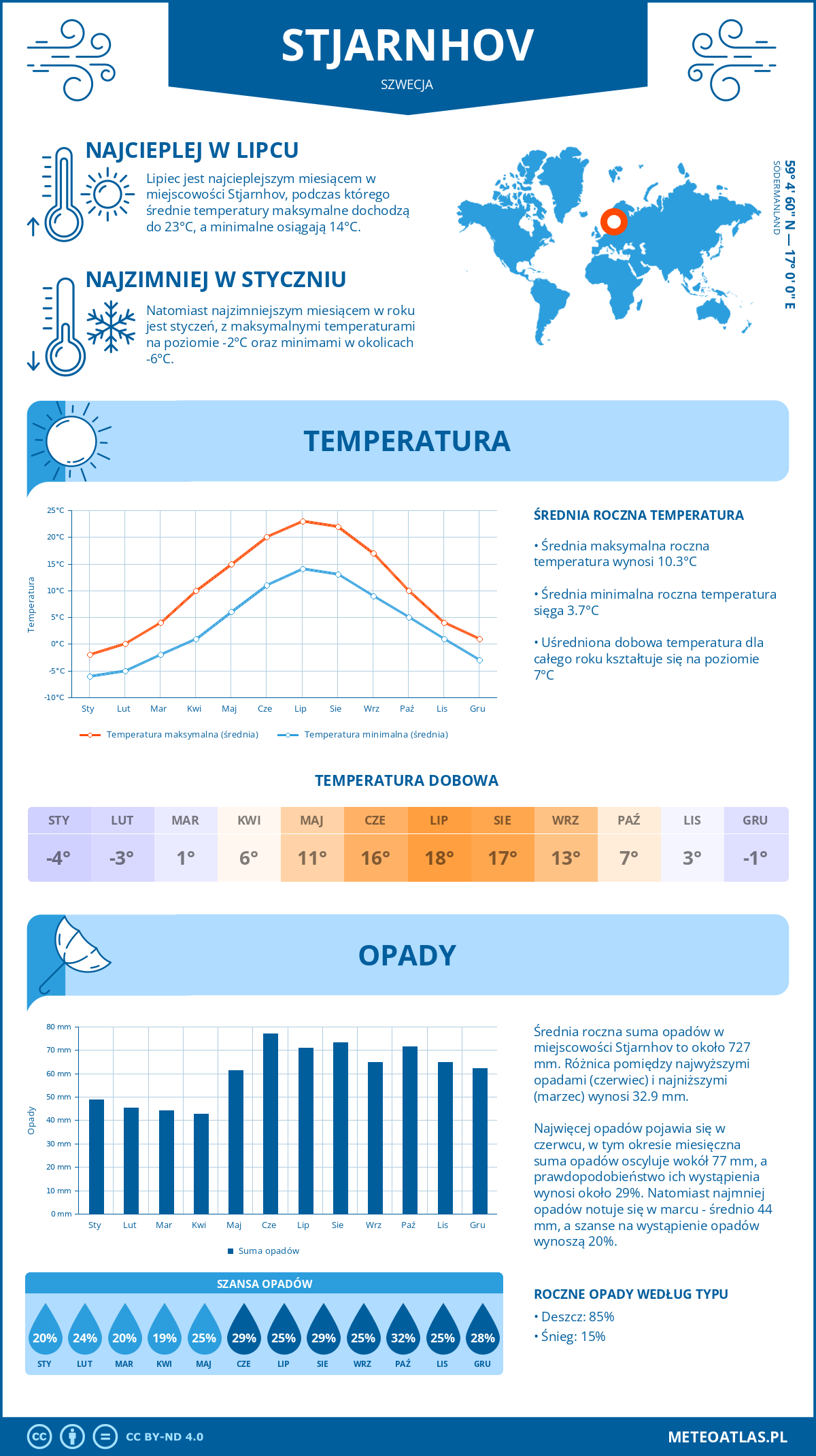 Pogoda Stjärnhov (Szwecja). Temperatura oraz opady.