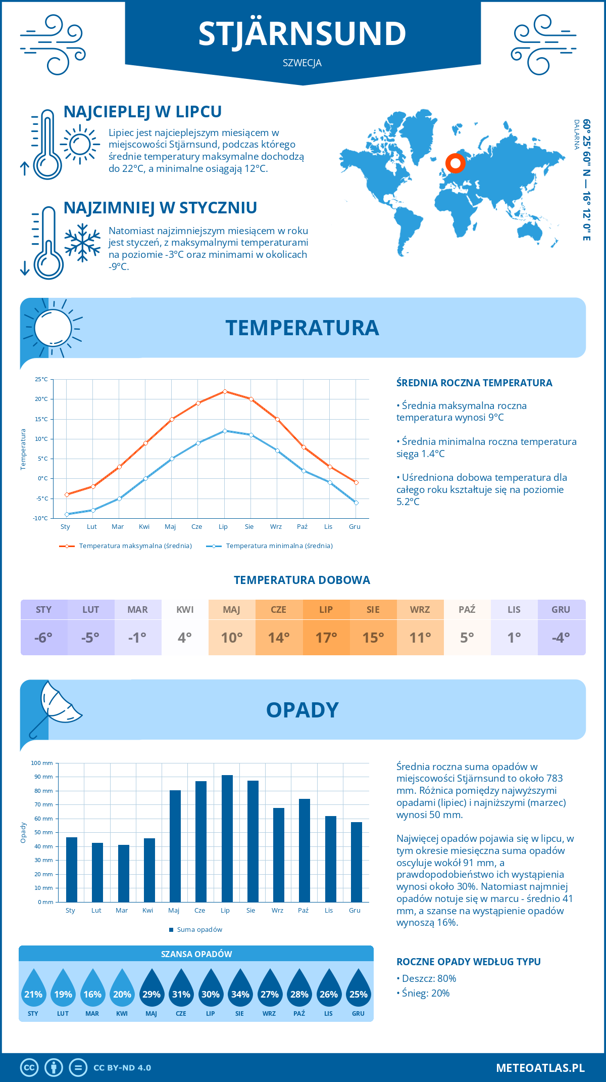 Pogoda Stjärnsund (Szwecja). Temperatura oraz opady.