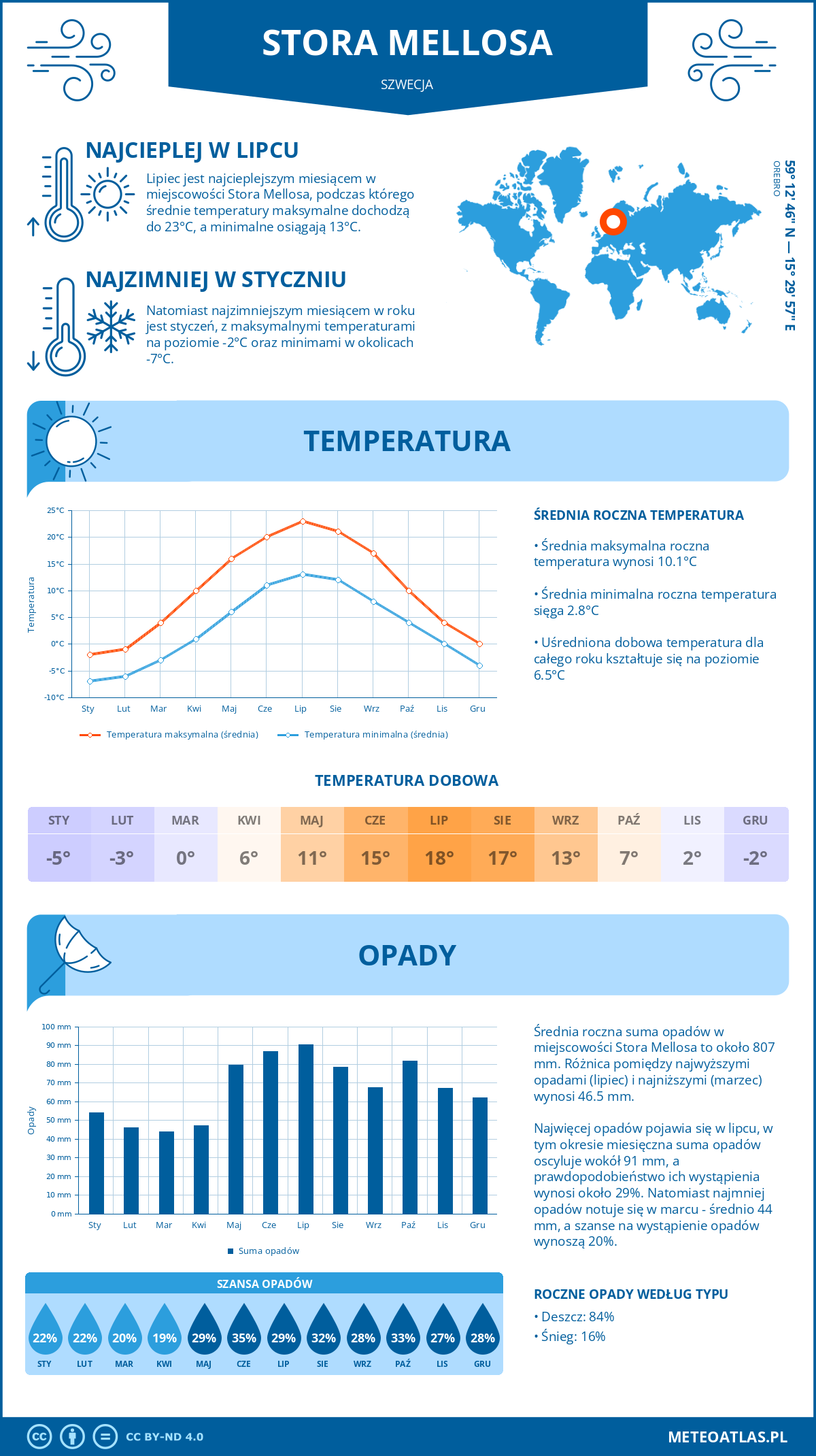 Infografika: Stora Mellosa (Szwecja) – miesięczne temperatury i opady z wykresami rocznych trendów pogodowych