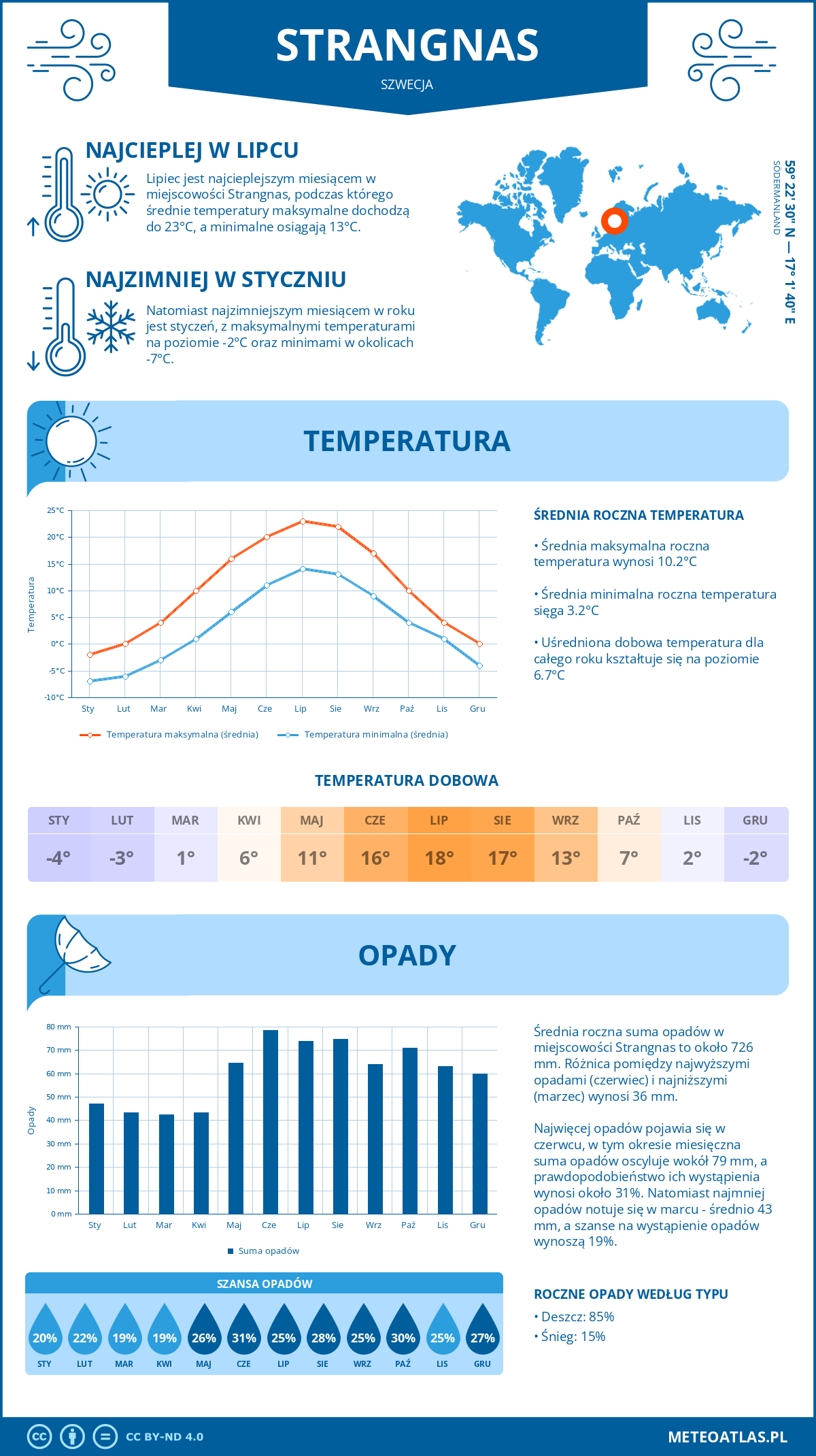 Pogoda Strängnäs (Szwecja). Temperatura oraz opady.