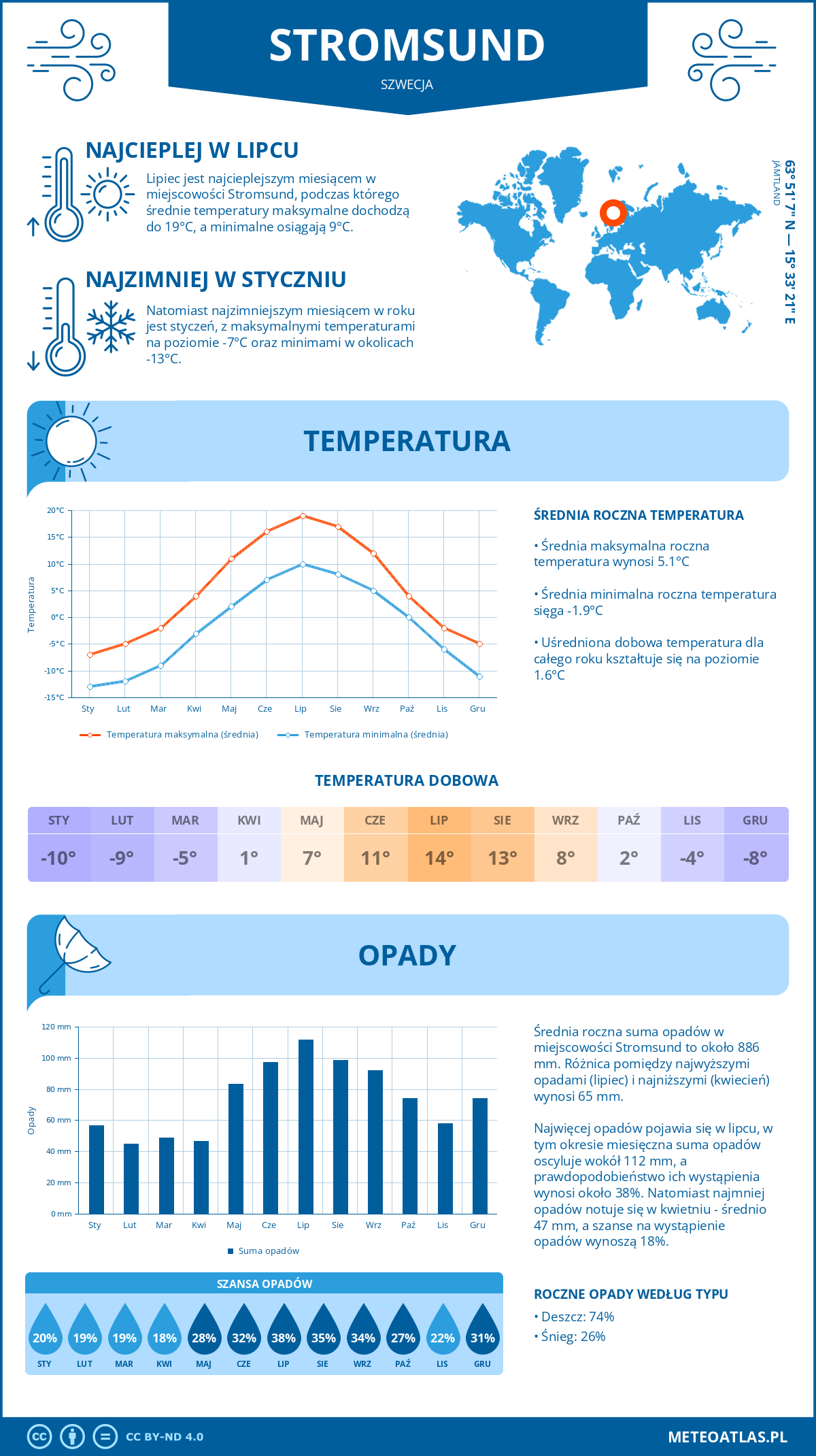 Infografika: Strömsund (Szwecja) – miesięczne temperatury i opady z wykresami rocznych trendów pogodowych