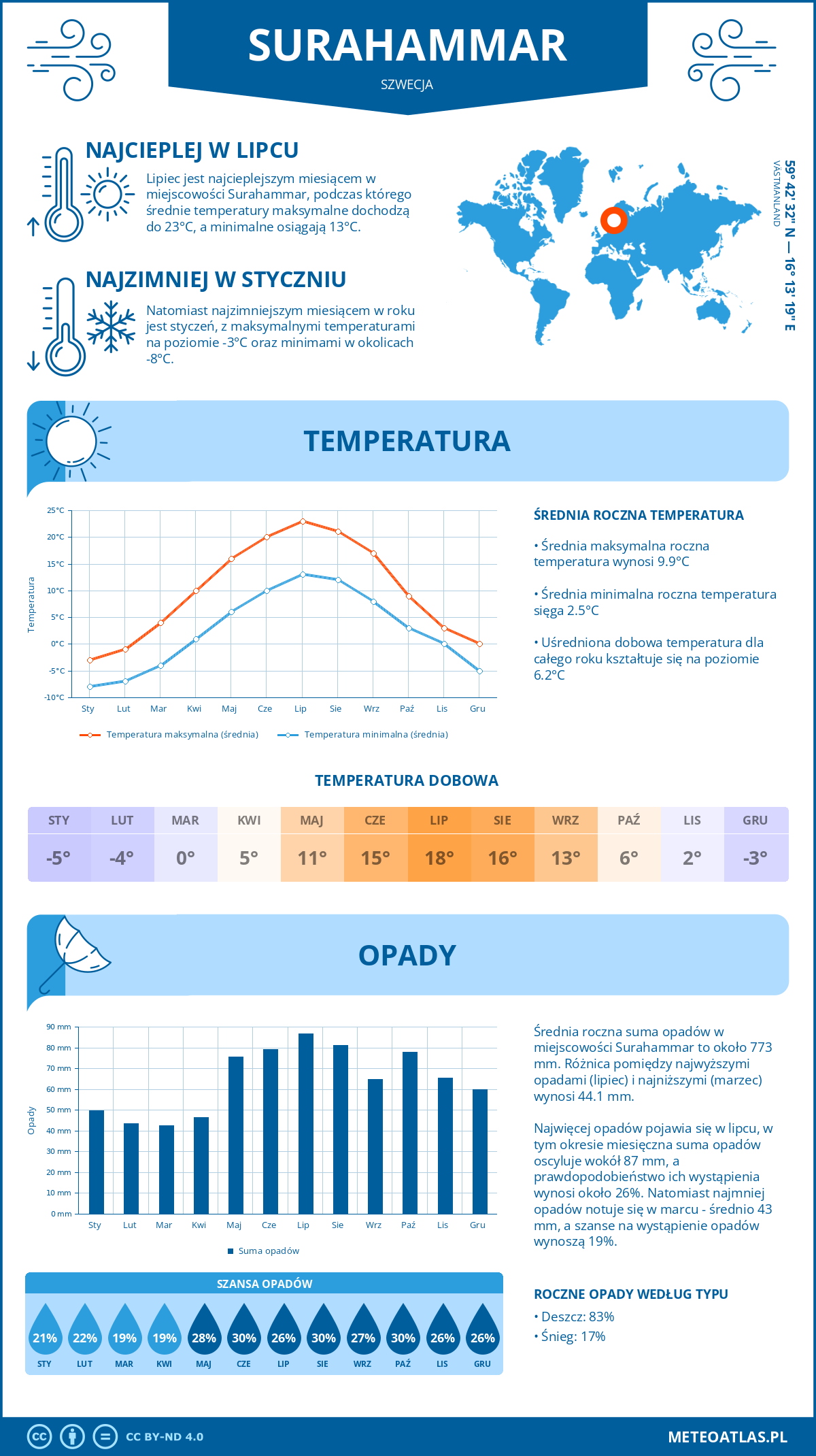 Pogoda Surahammar (Szwecja). Temperatura oraz opady.