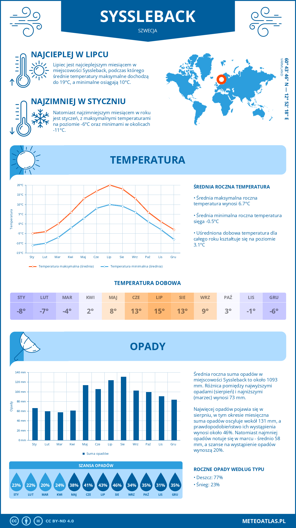 Infografika: Sysslebäck (Szwecja) – miesięczne temperatury i opady z wykresami rocznych trendów pogodowych