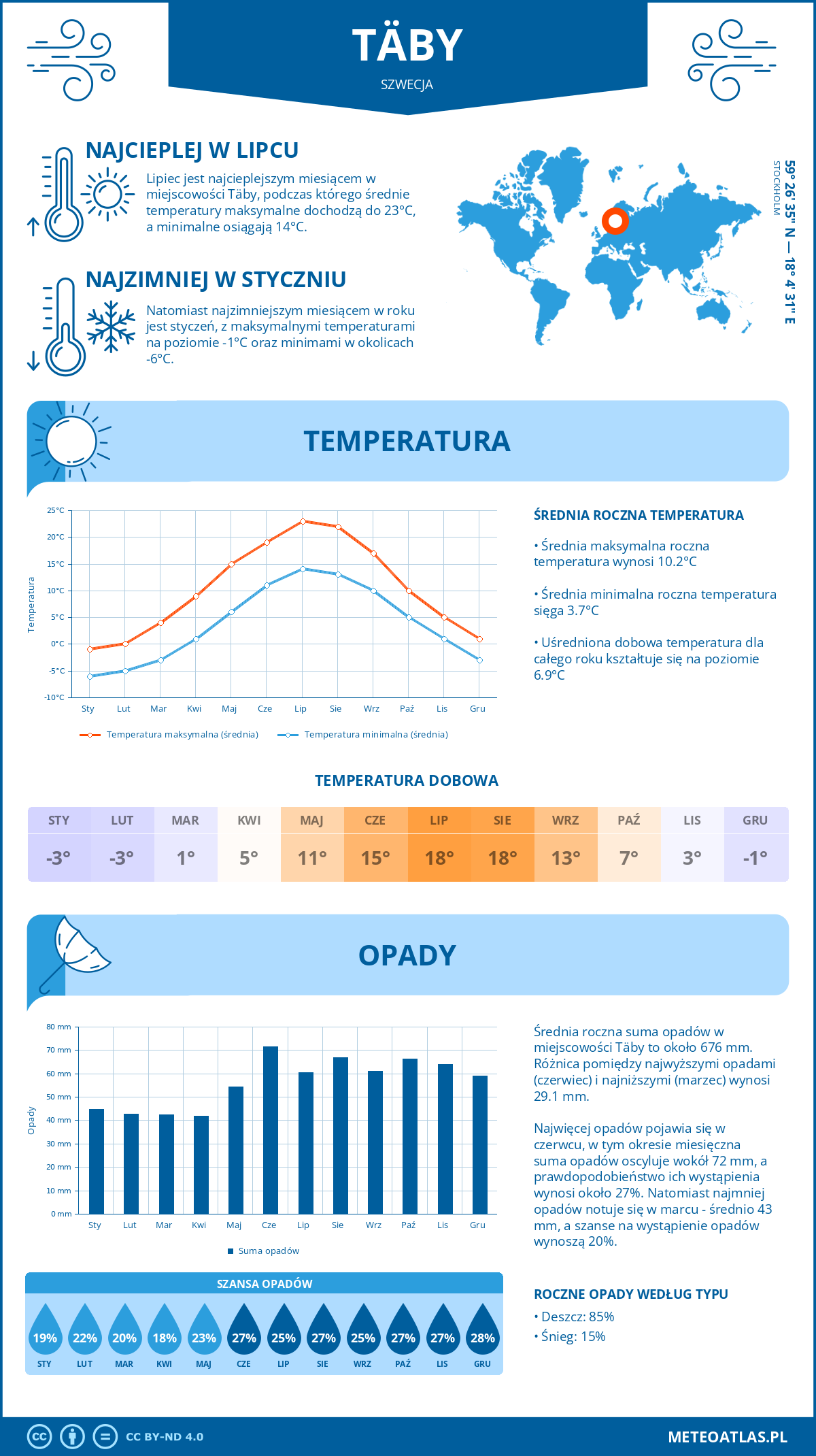 Infografika: Täby (Szwecja) – miesięczne temperatury i opady z wykresami rocznych trendów pogodowych