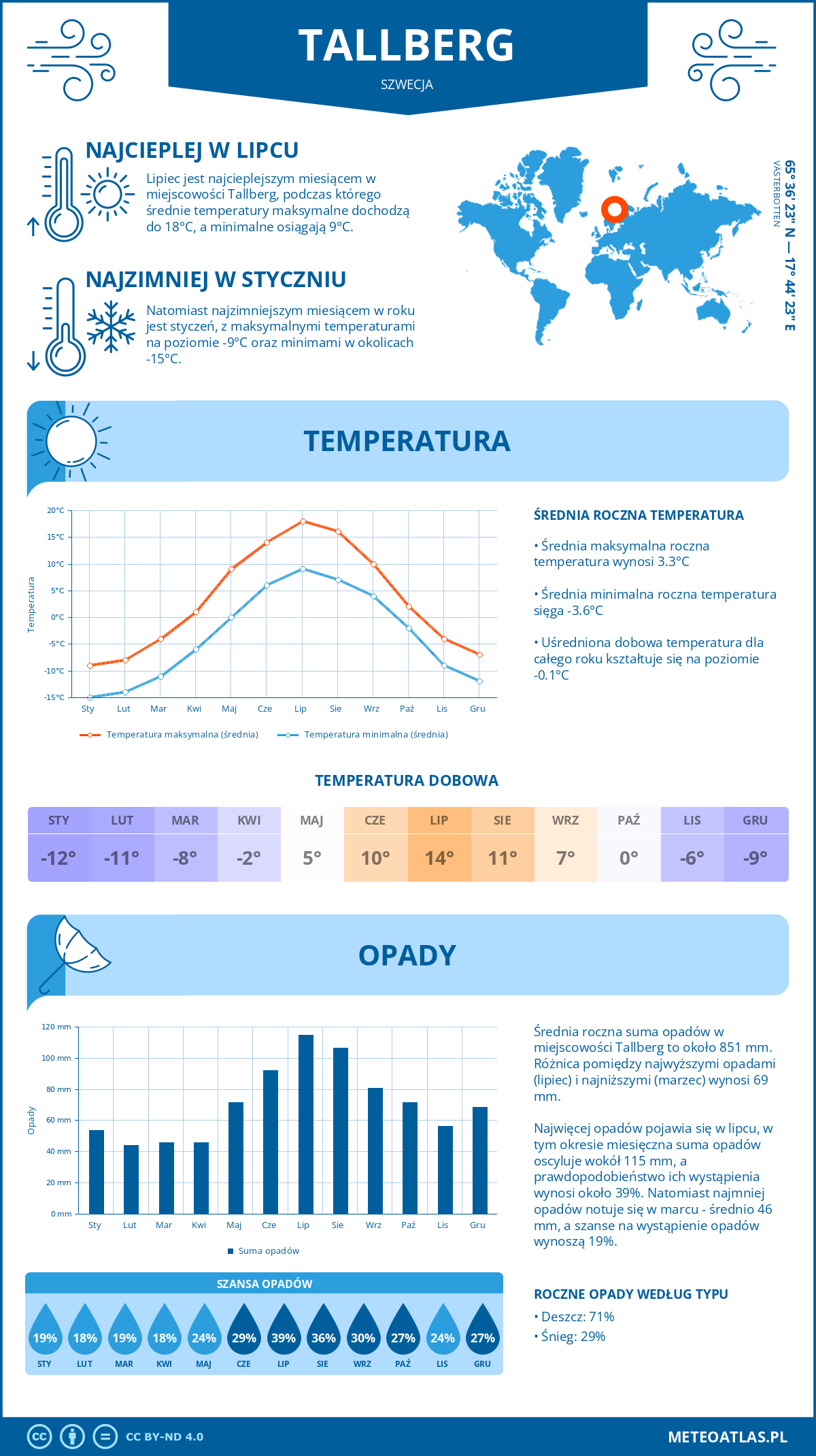 Infografika: Tallberg (Szwecja) – miesięczne temperatury i opady z wykresami rocznych trendów pogodowych