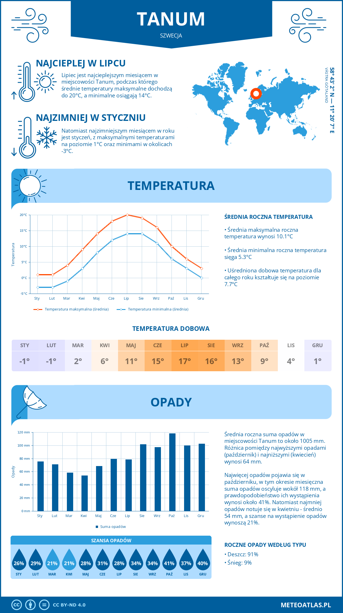 Pogoda Tanum (Szwecja). Temperatura oraz opady.