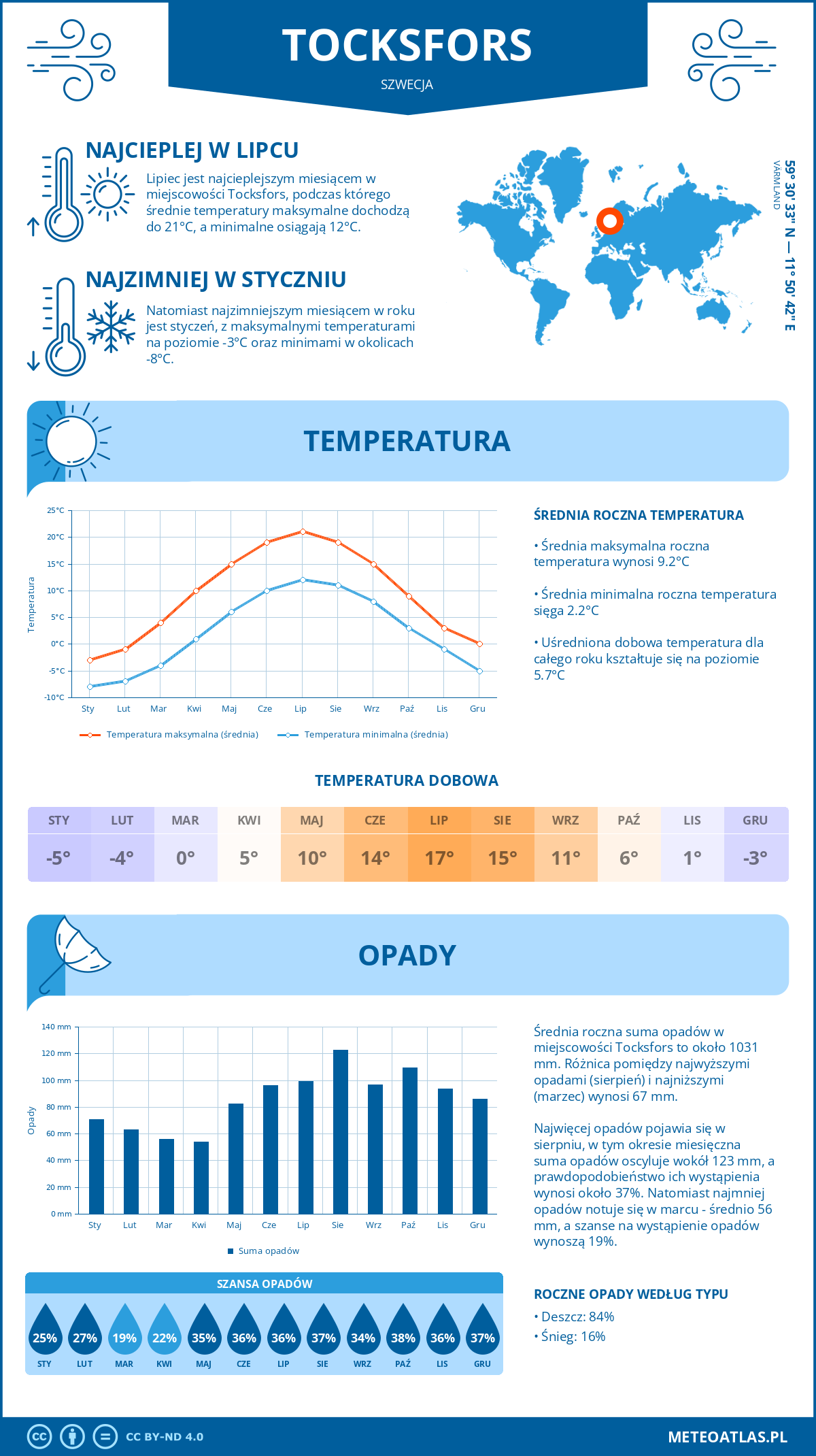 Pogoda Töcksfors (Szwecja). Temperatura oraz opady.