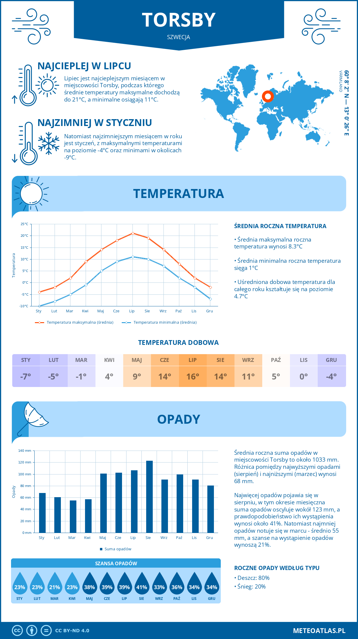 Pogoda Torsby (Szwecja). Temperatura oraz opady.