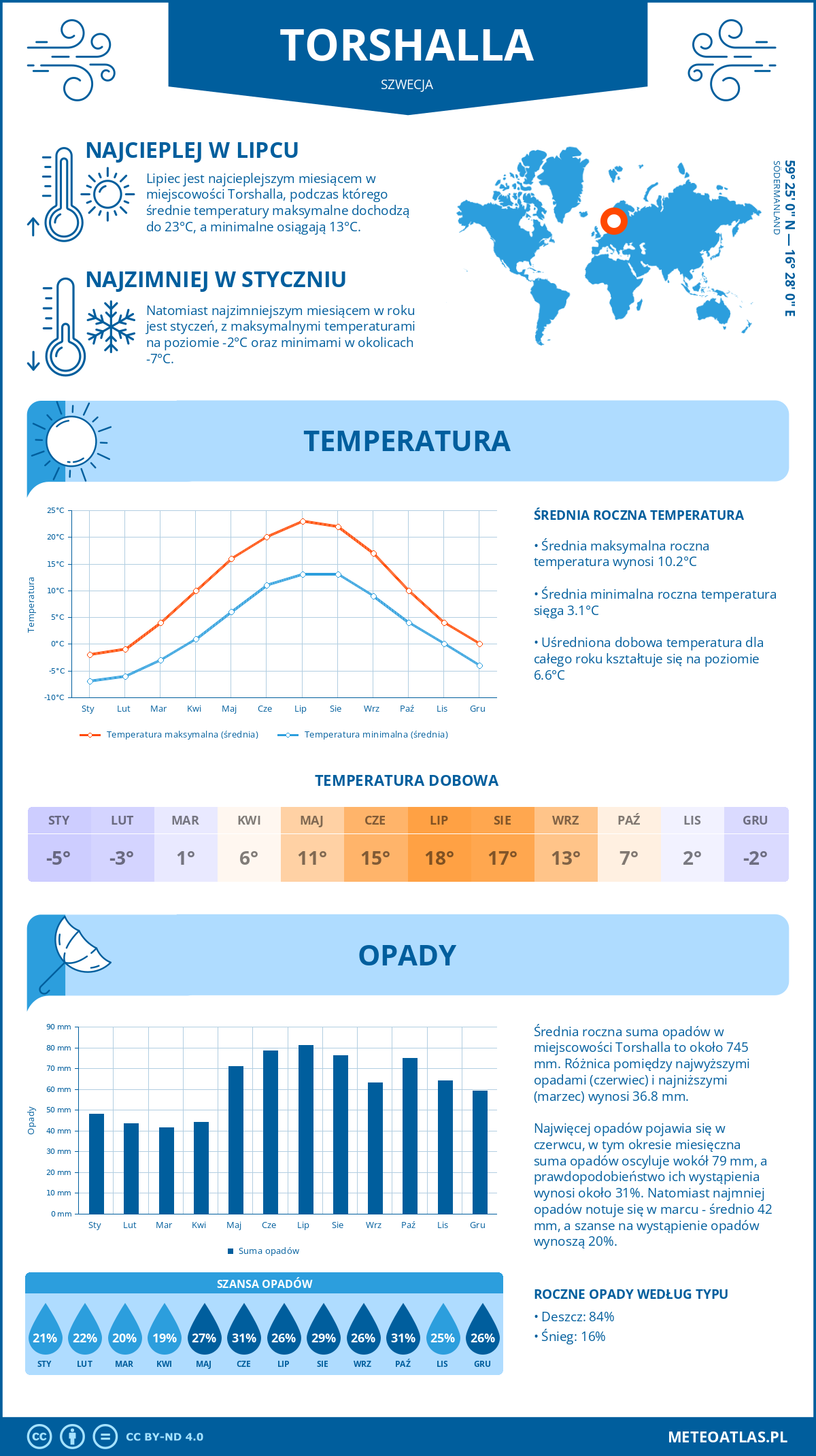 Infografika: Torshälla (Szwecja) – miesięczne temperatury i opady z wykresami rocznych trendów pogodowych