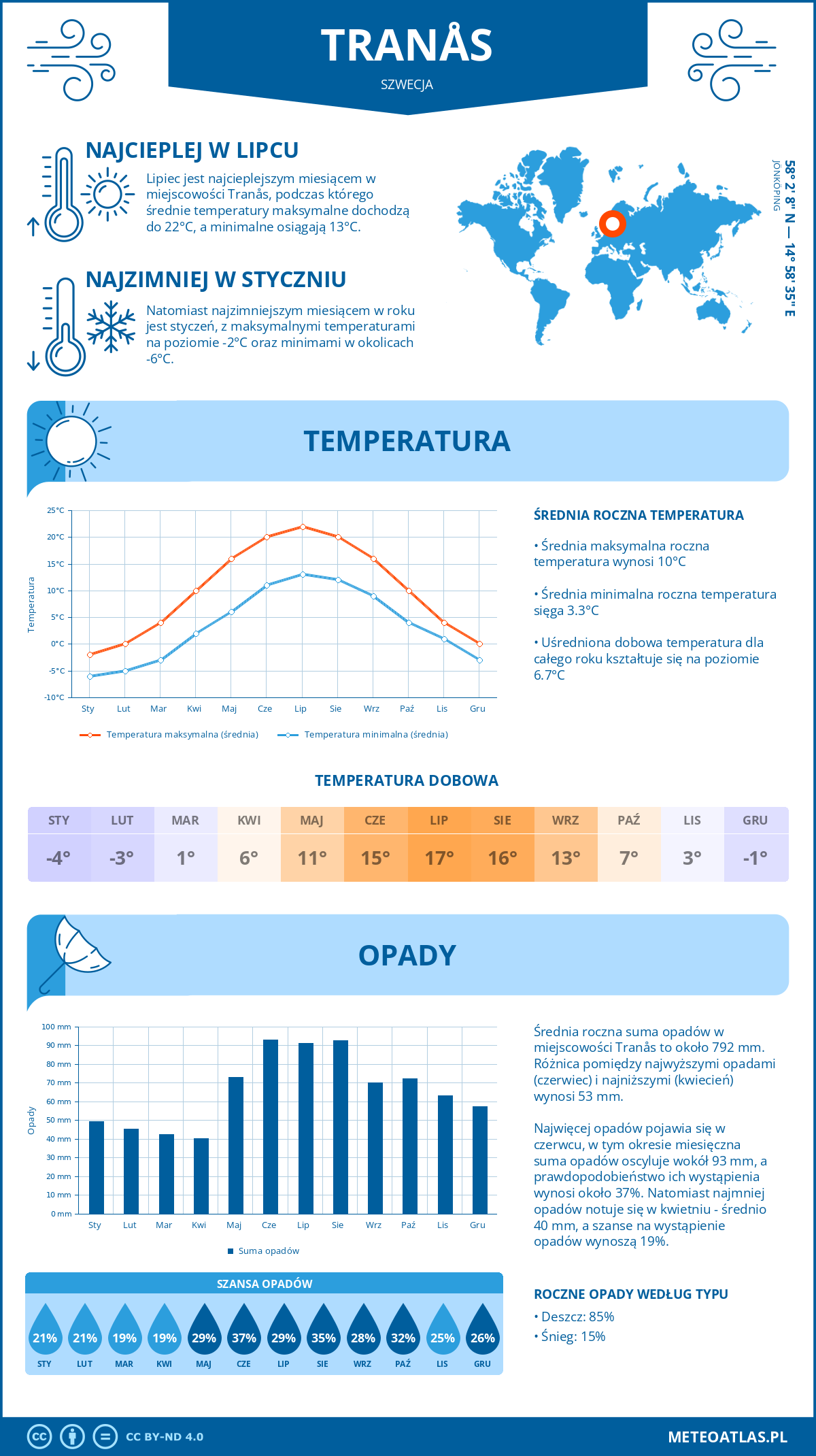 Infografika: Tranås (Szwecja) – miesięczne temperatury i opady z wykresami rocznych trendów pogodowych