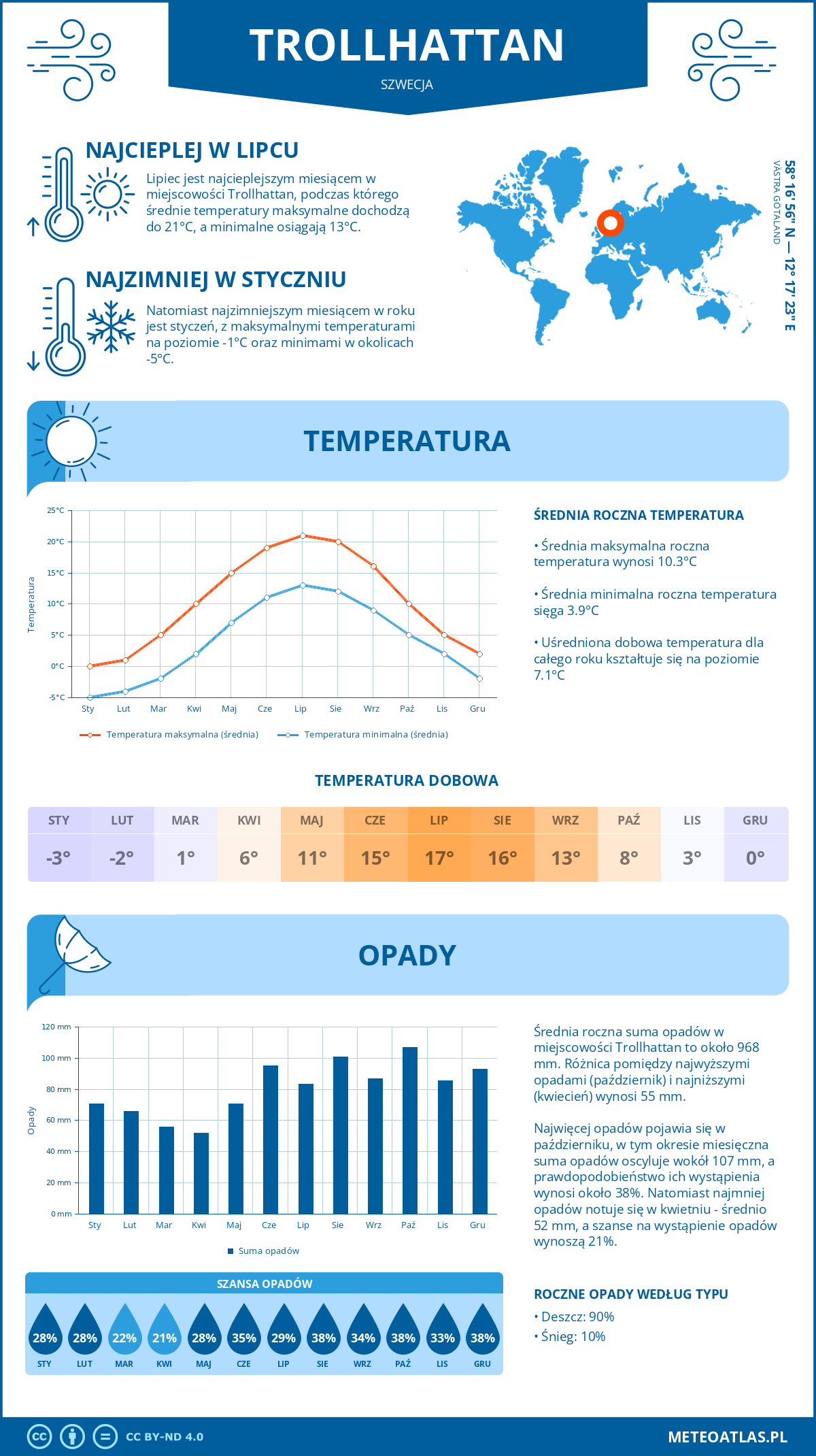 Pogoda Trollhattan (Szwecja). Temperatura oraz opady.