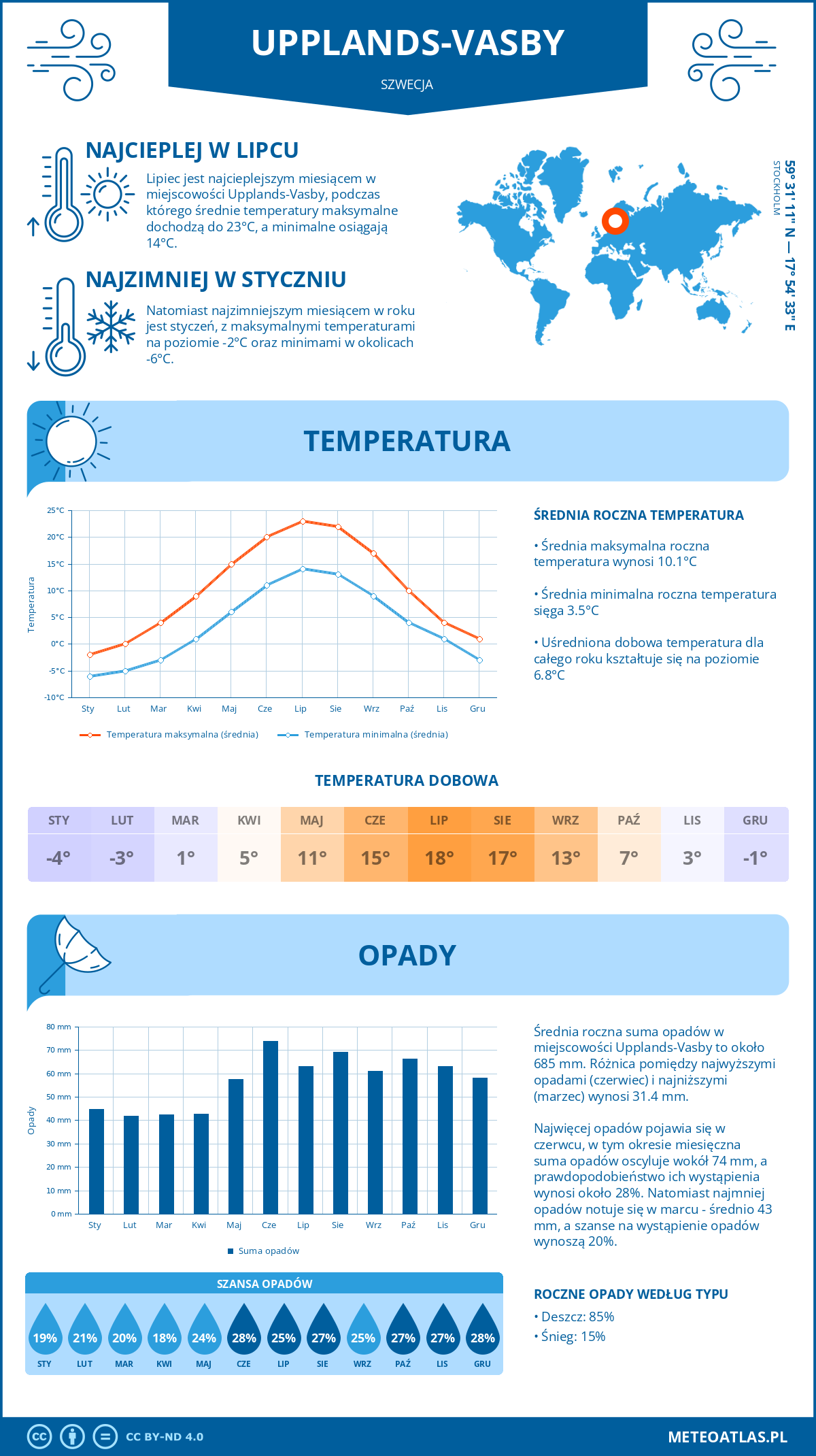 Pogoda Upplands-Vasby (Szwecja). Temperatura oraz opady.